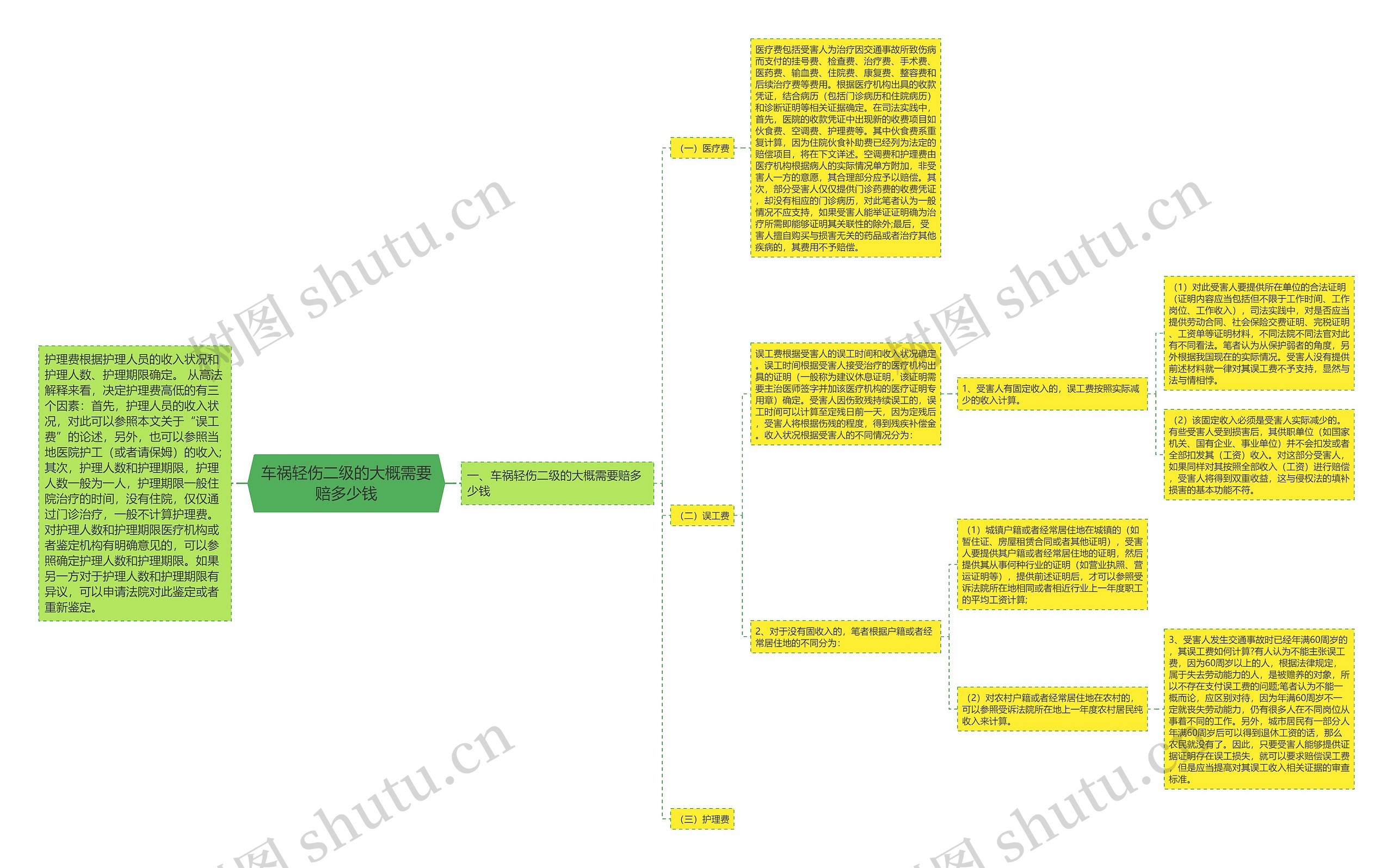 车祸轻伤二级的大概需要赔多少钱思维导图