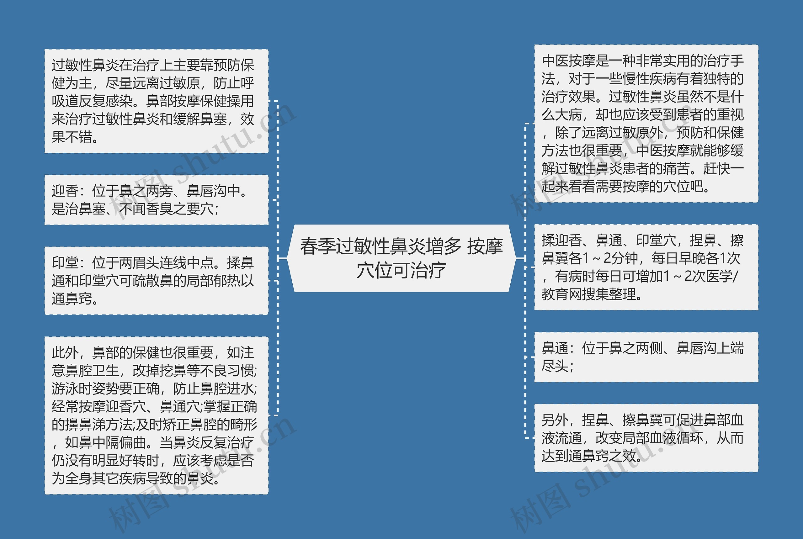 春季过敏性鼻炎增多 按摩穴位可治疗思维导图