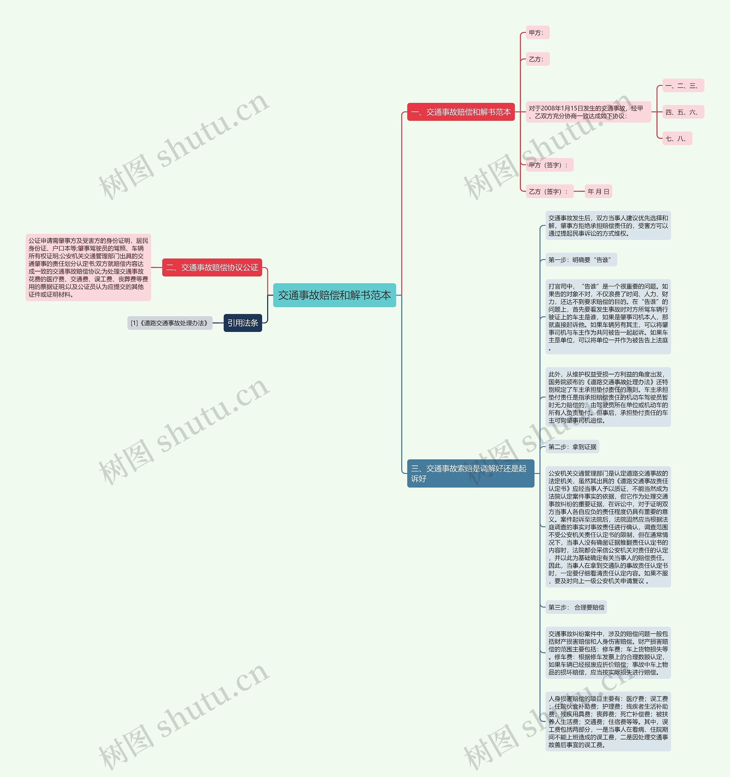 交通事故赔偿和解书范本思维导图
