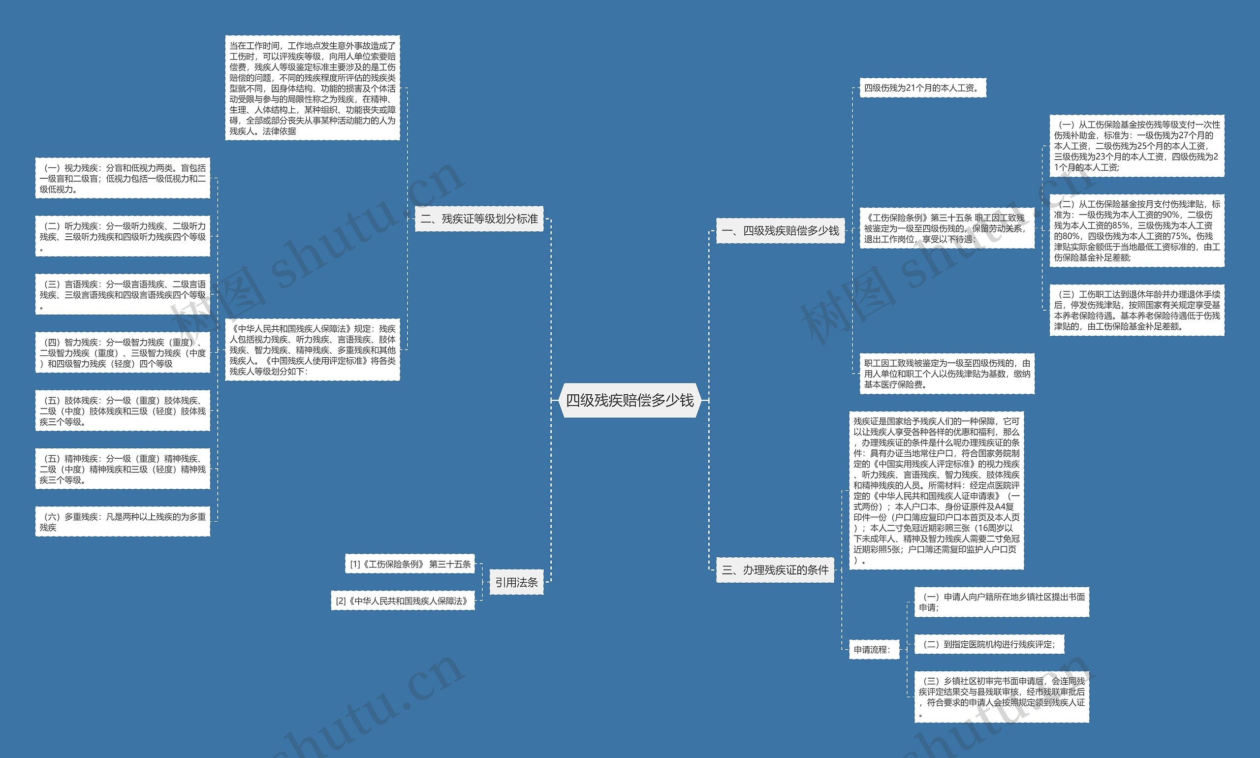 四级残疾赔偿多少钱思维导图