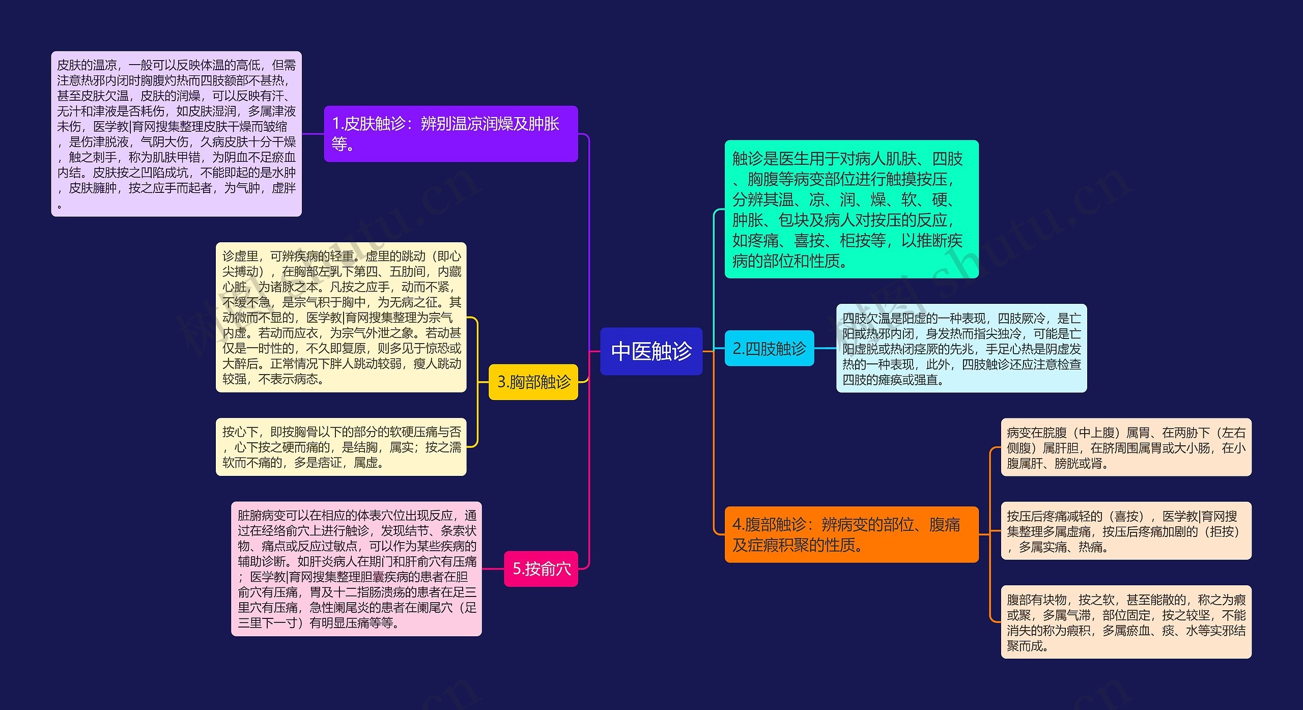 中医触诊思维导图