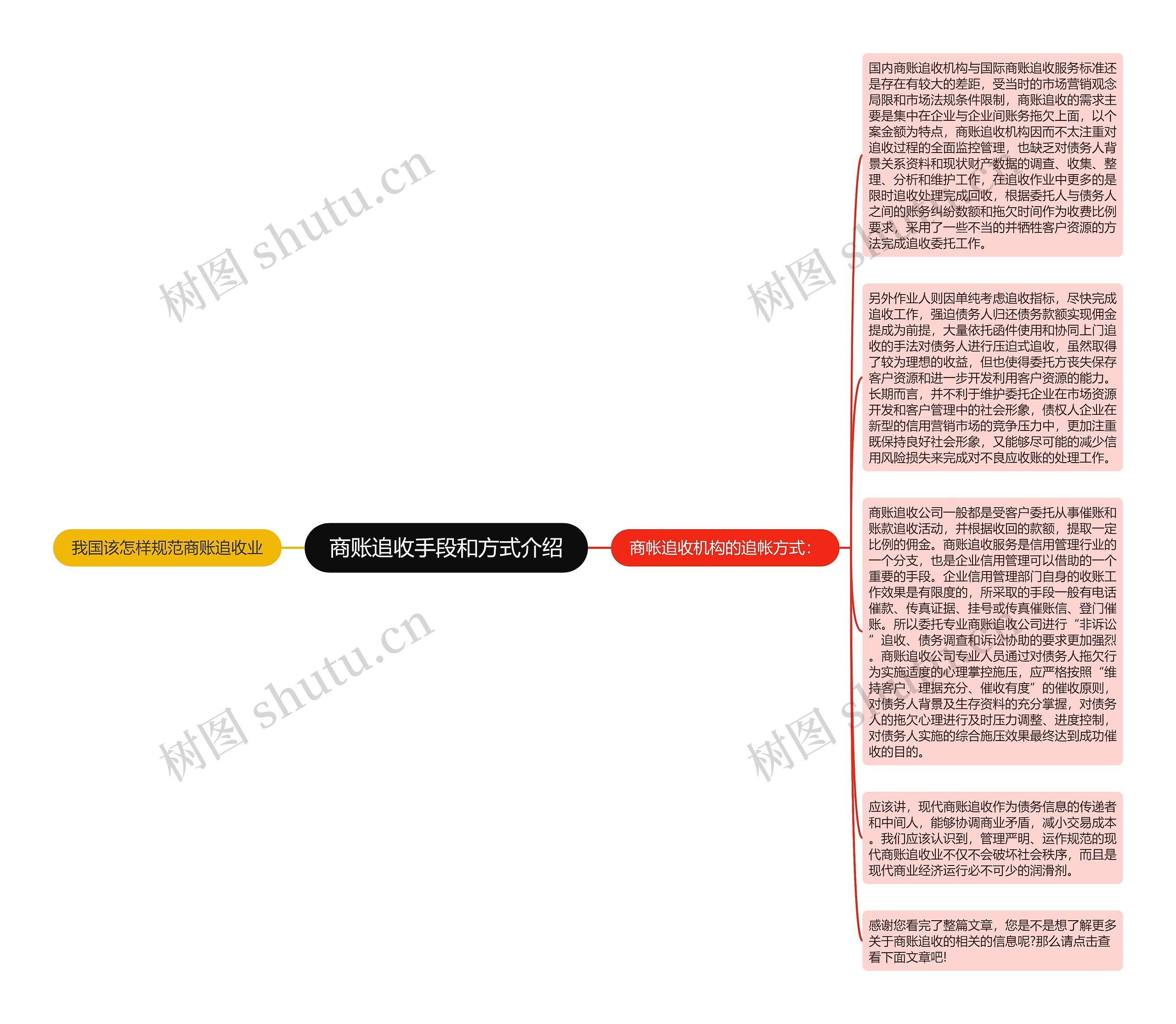 商账追收手段和方式介绍思维导图