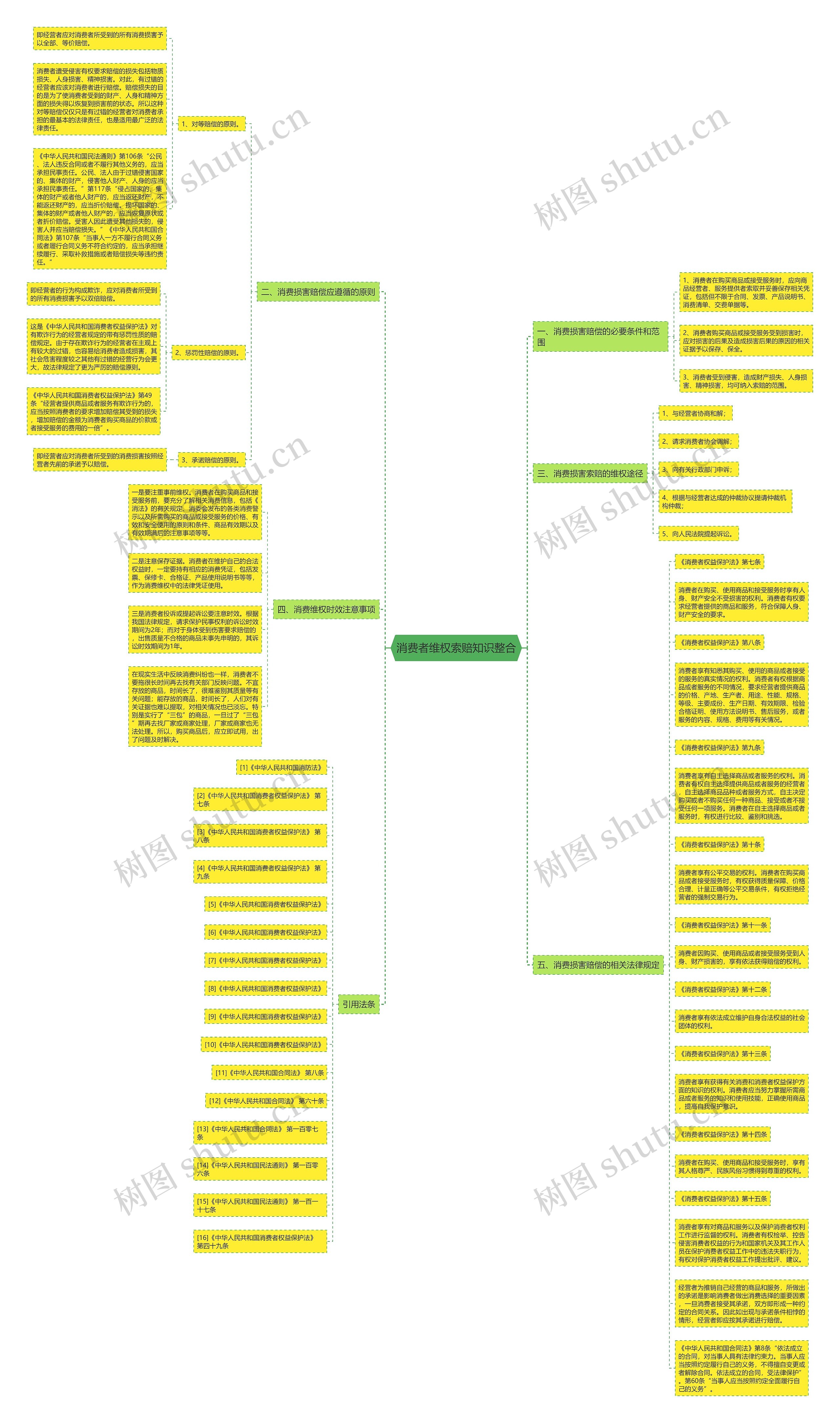 消费者维权索赔知识整合思维导图高清图 消费者维权索赔知识整合思维导图
