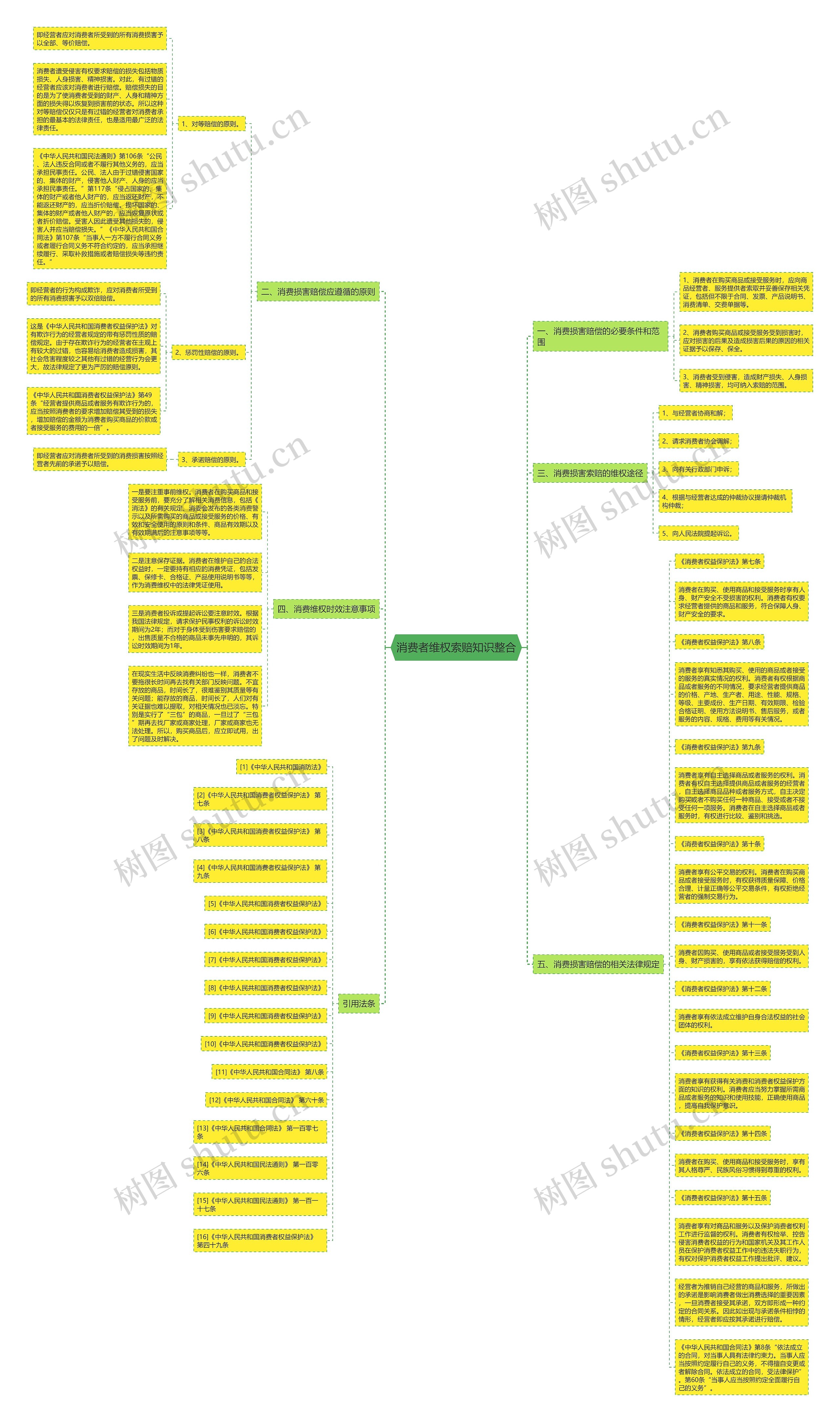 消费者维权索赔知识整合思维导图
