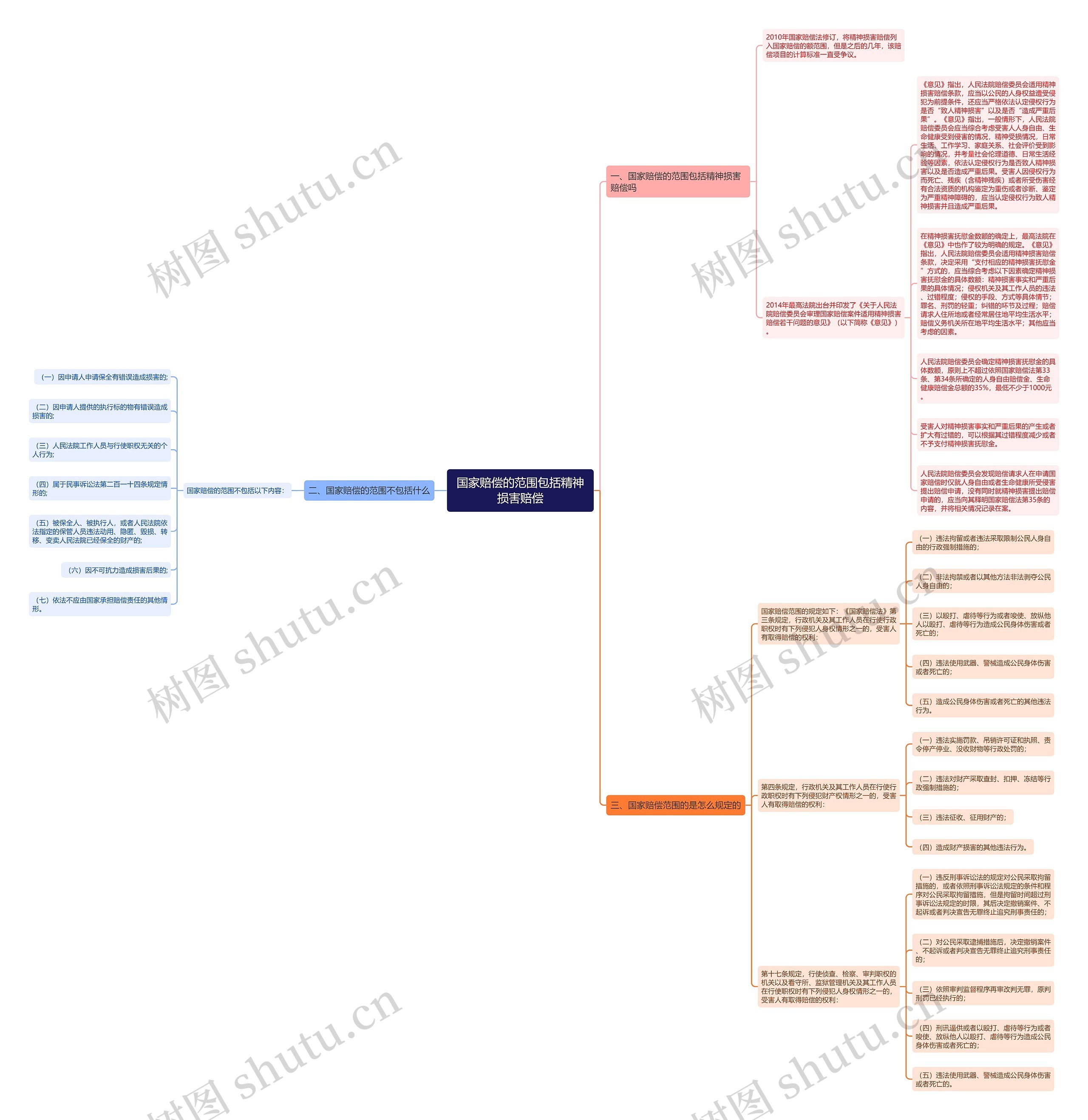 国家赔偿的范围包括精神损害赔偿思维导图