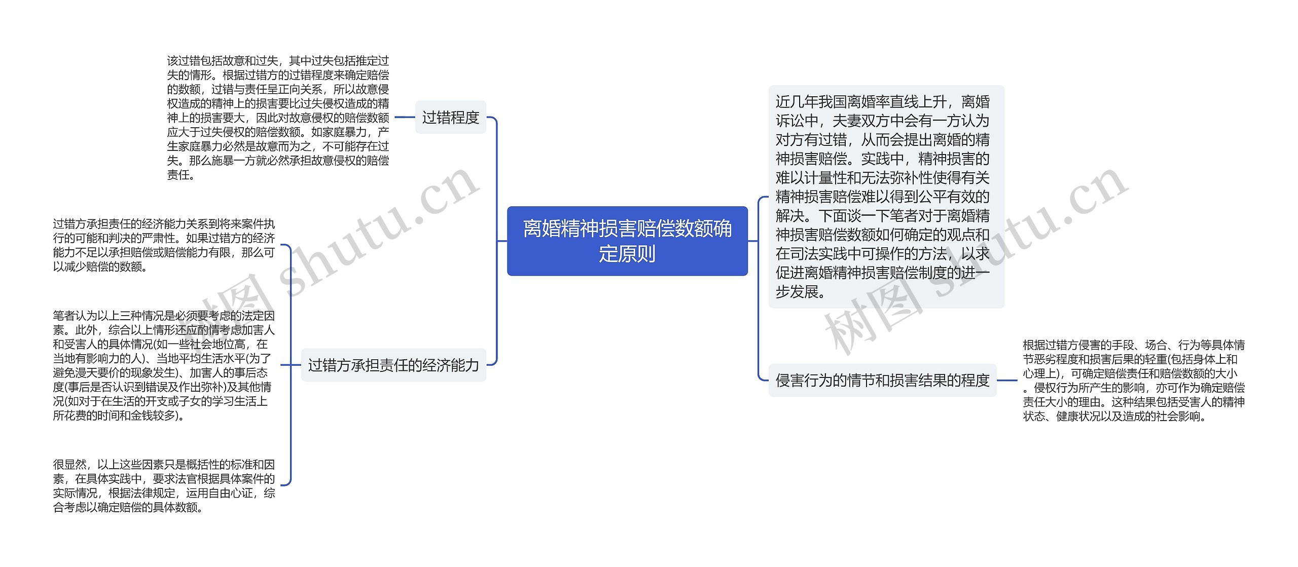 离婚精神损害赔偿数额确定原则思维导图