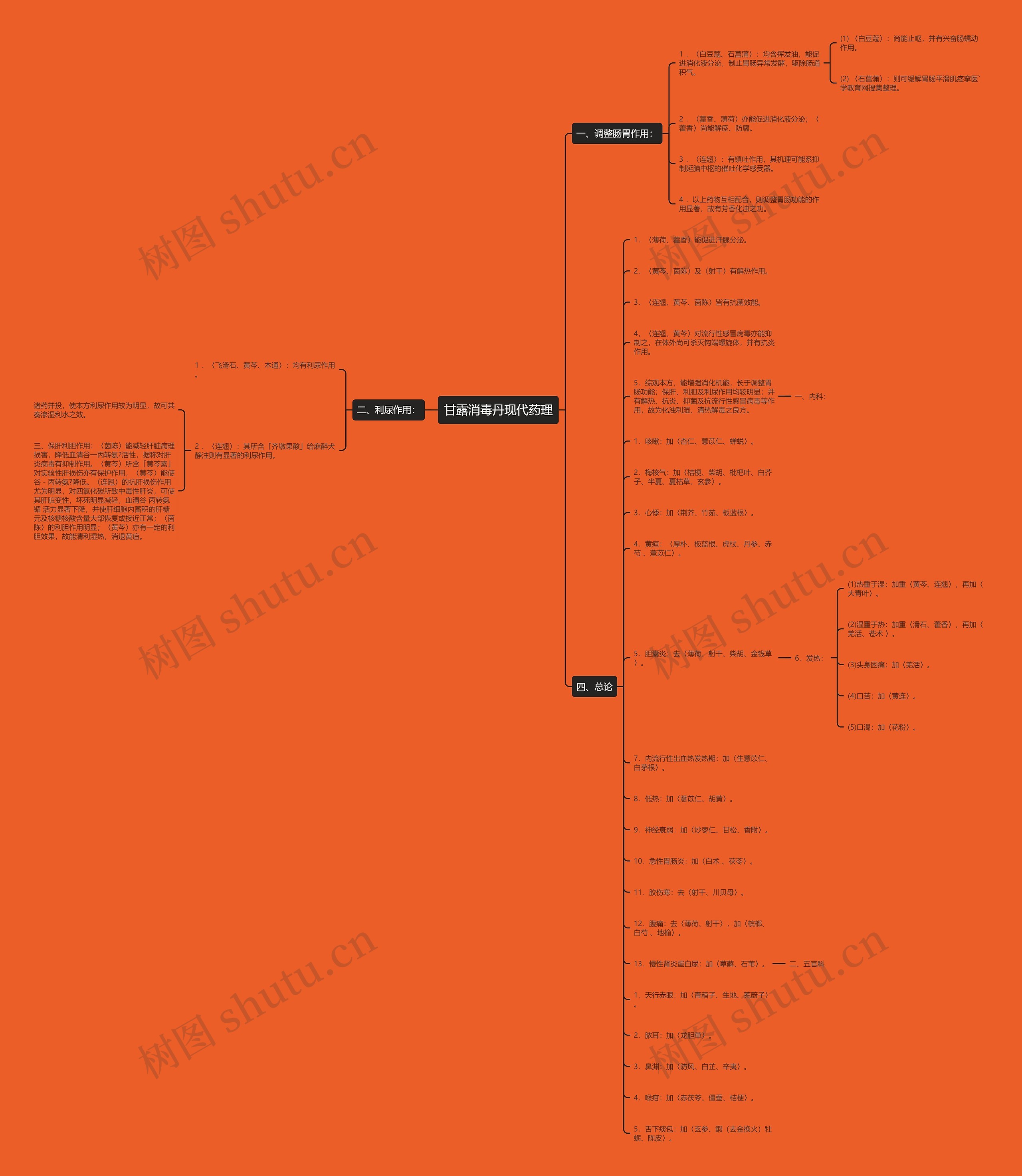 甘露消毒丹现代药理思维导图