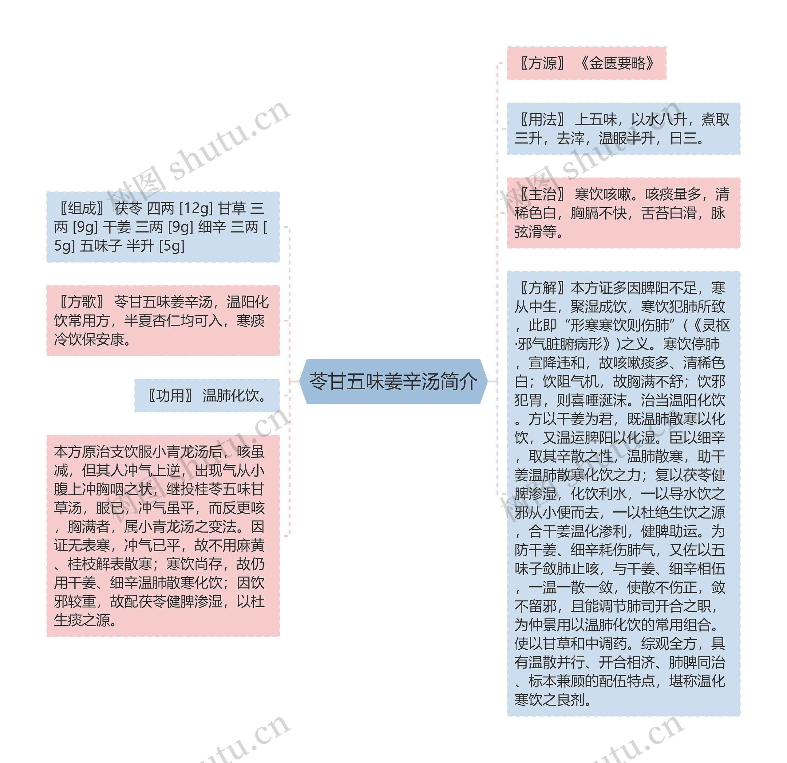 苓甘五味姜辛汤简介思维导图