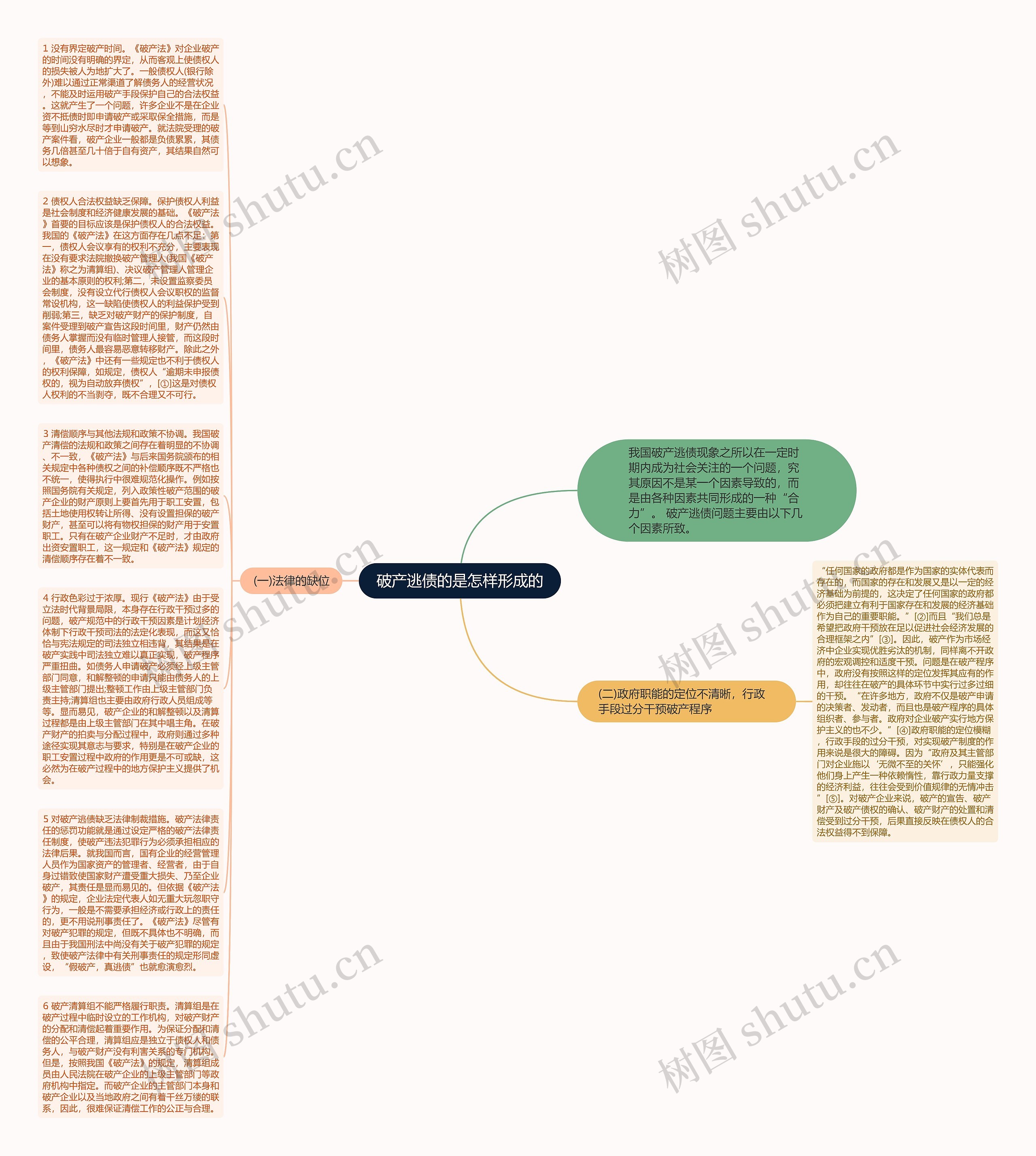 破产逃债的是怎样形成的思维导图