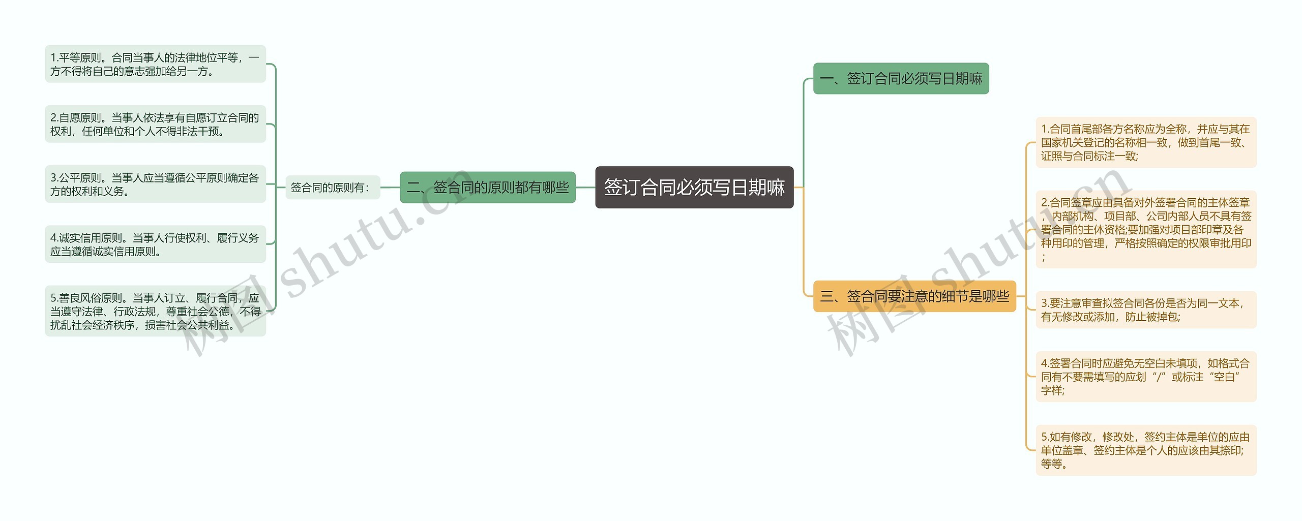 签订合同必须写日期嘛思维导图