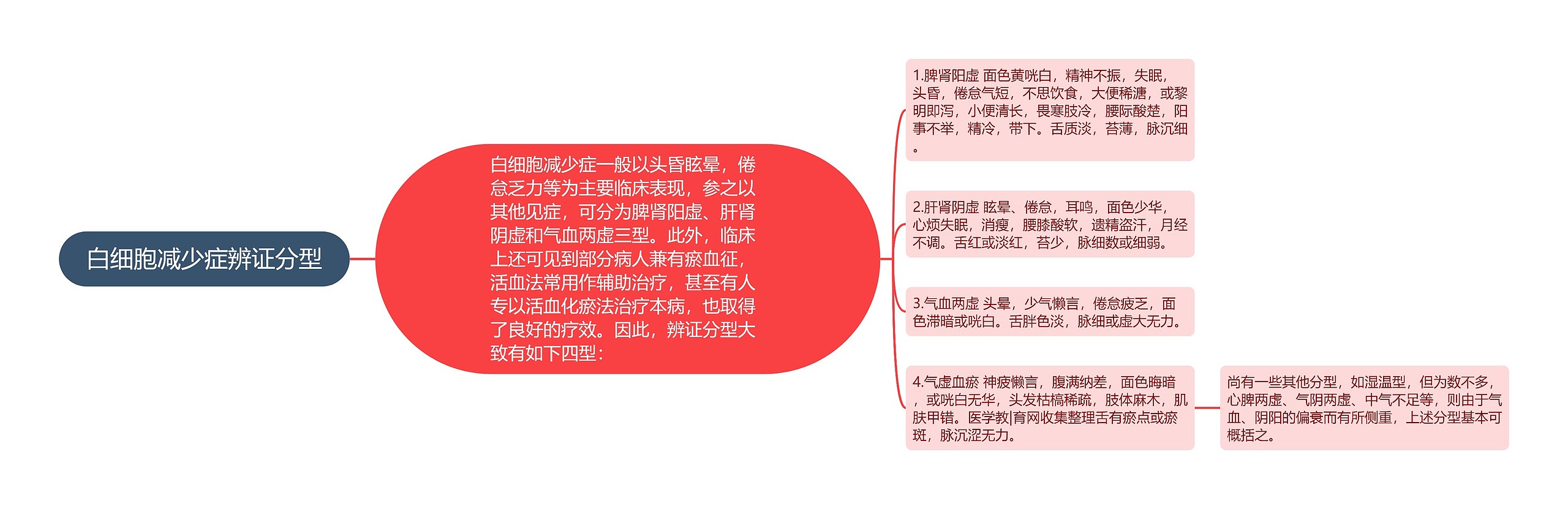 白细胞减少症辨证分型思维导图