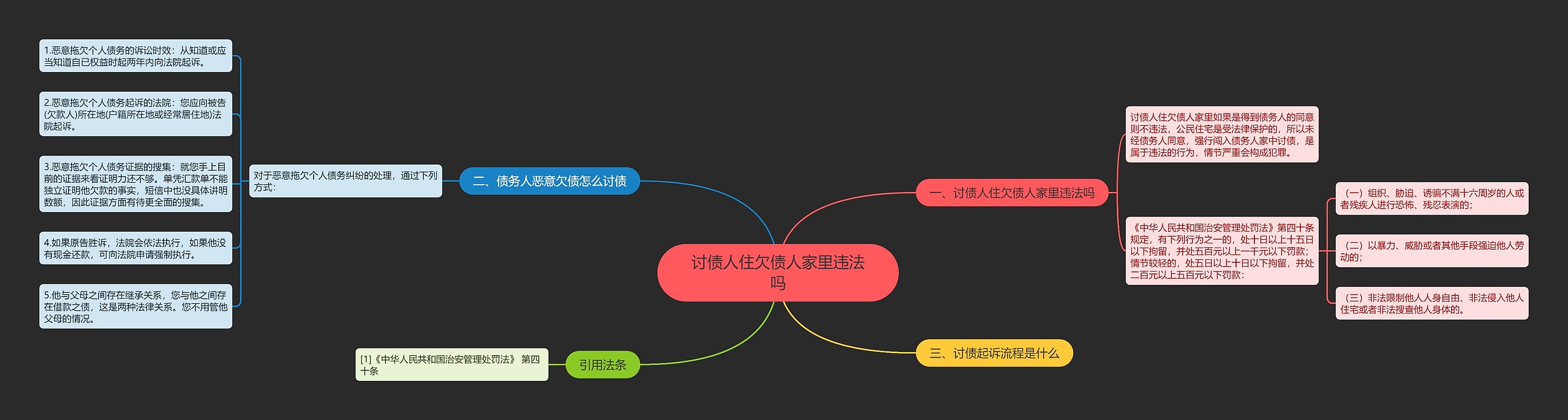 讨债人住欠债人家里违法吗思维导图