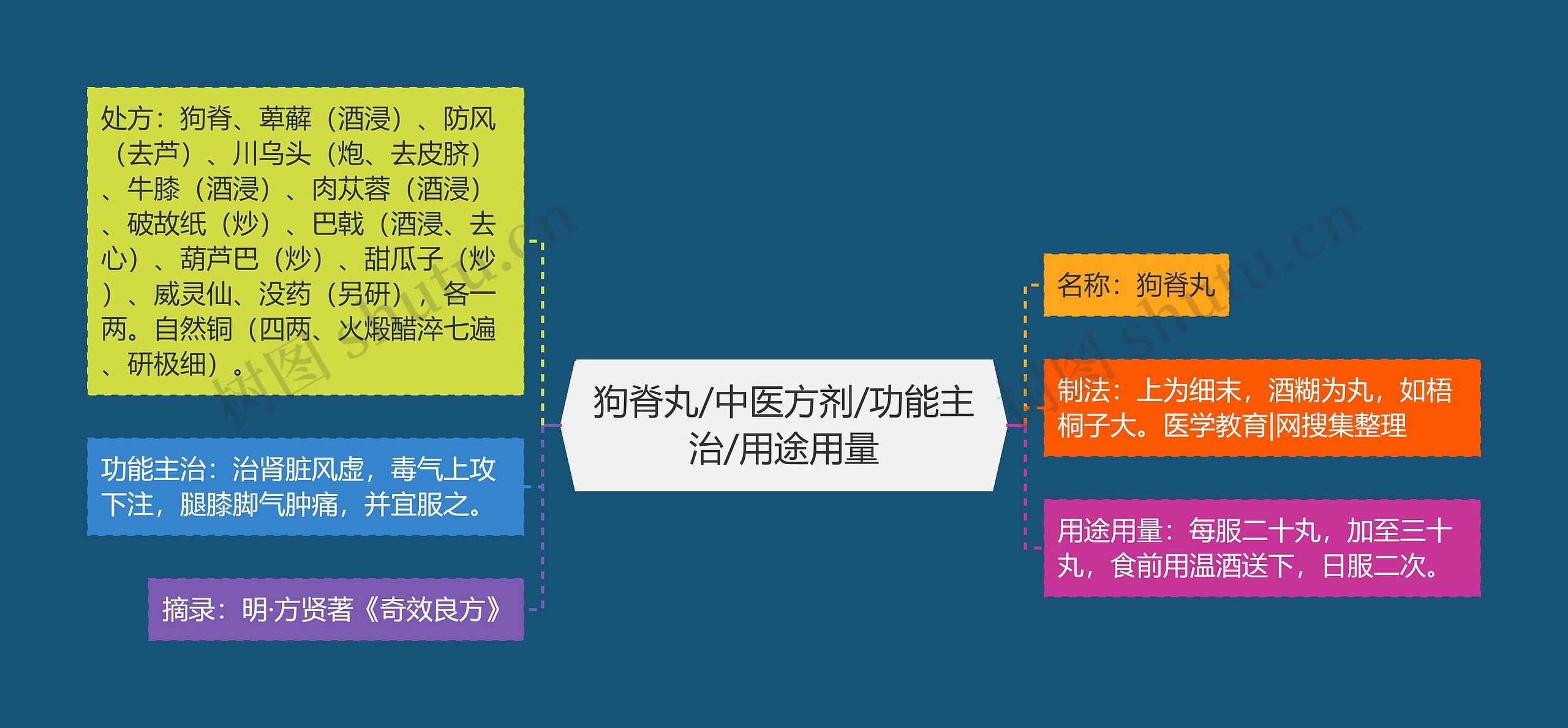 狗脊丸/中医方剂/功能主治/用途用量思维导图