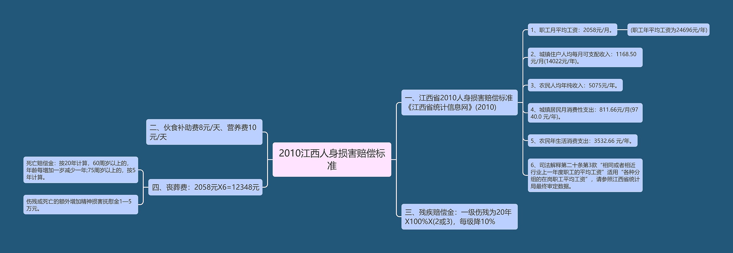 2010江西人身损害赔偿标准