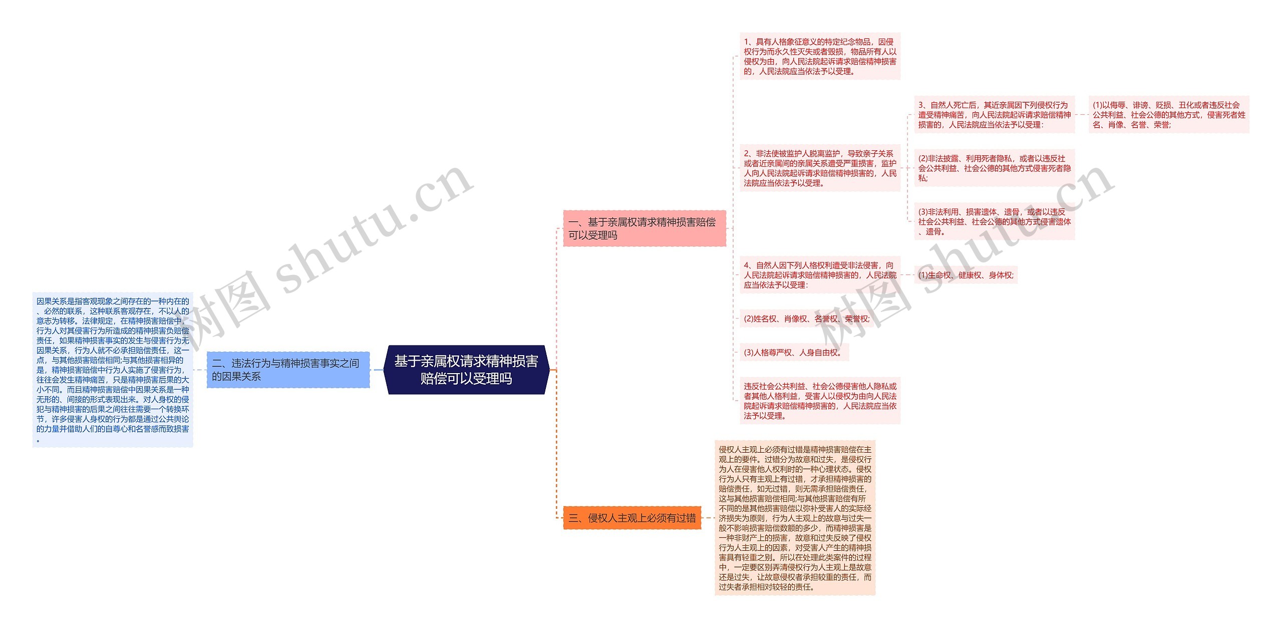 基于亲属权请求精神损害赔偿可以受理吗