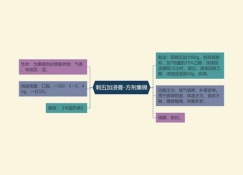 刺五加浸膏-方剂集锦