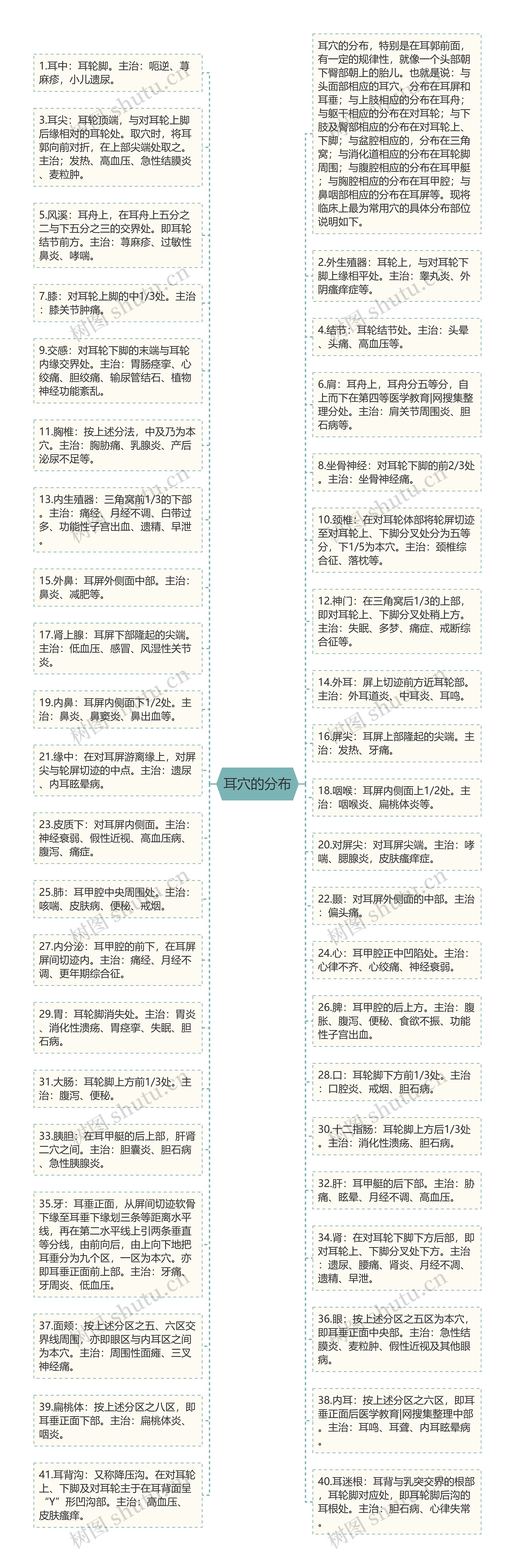 耳穴的分布思维导图