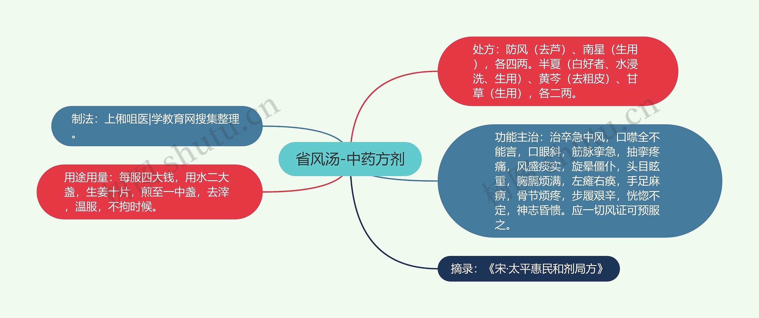 省风汤-中药方剂思维导图