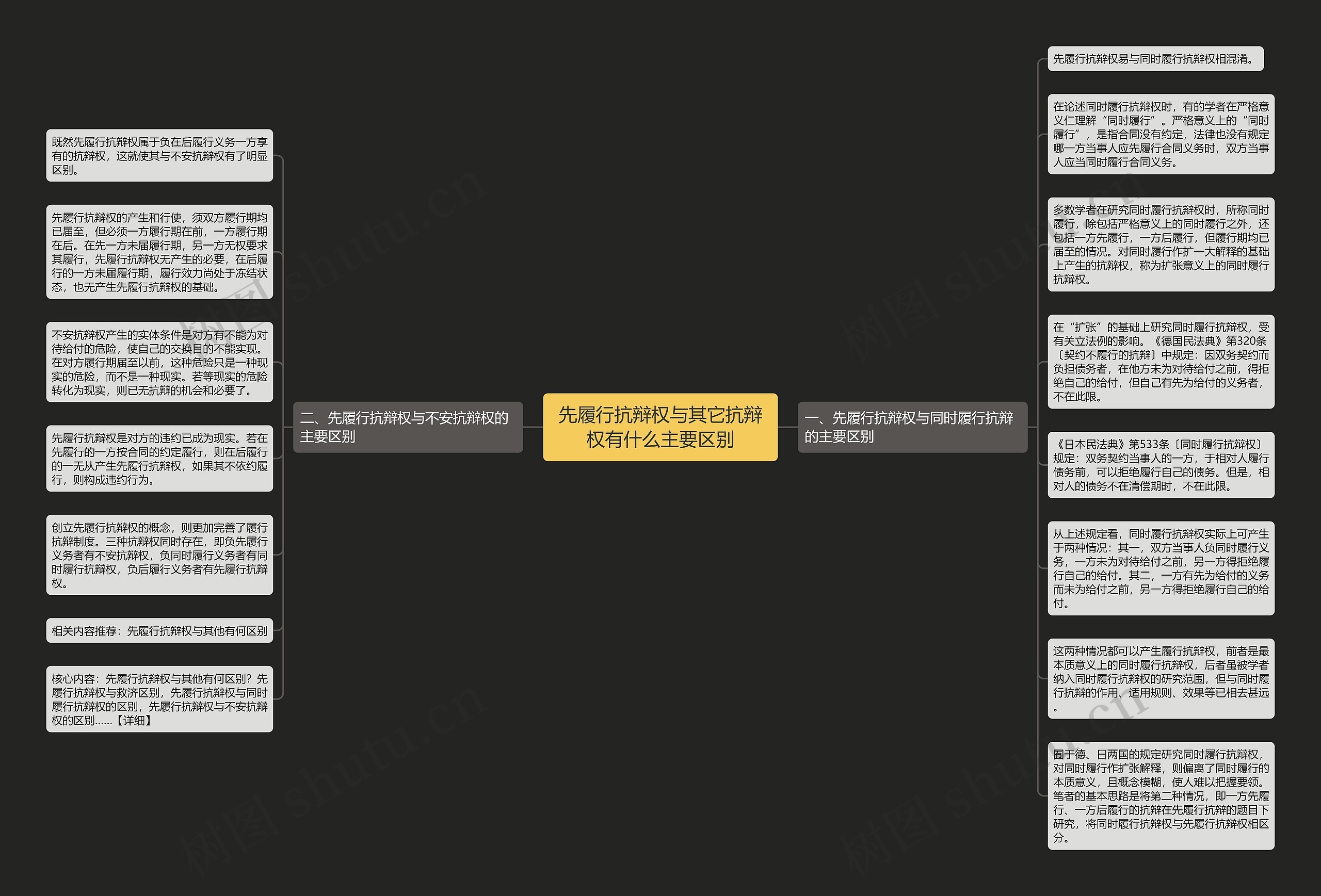 先履行抗辩权与其它抗辩权有什么主要区别思维导图