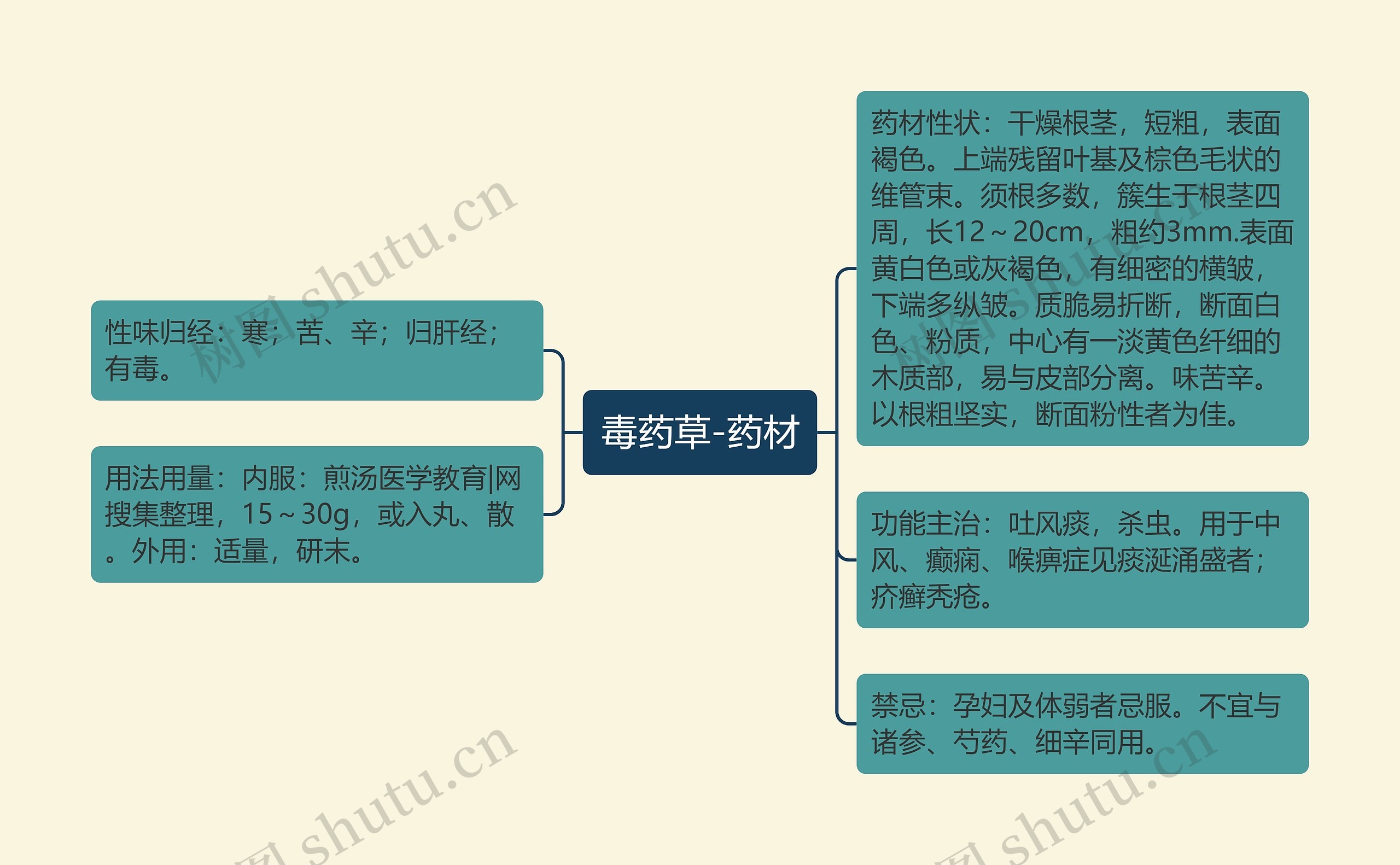 毒药草-药材思维导图