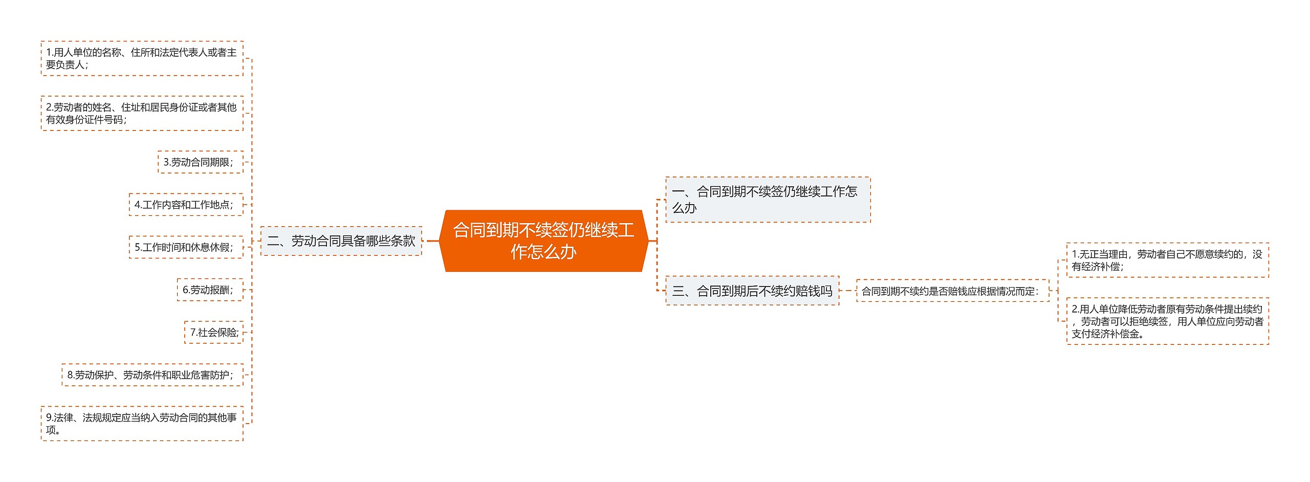 合同到期不续签仍继续工作怎么办思维导图