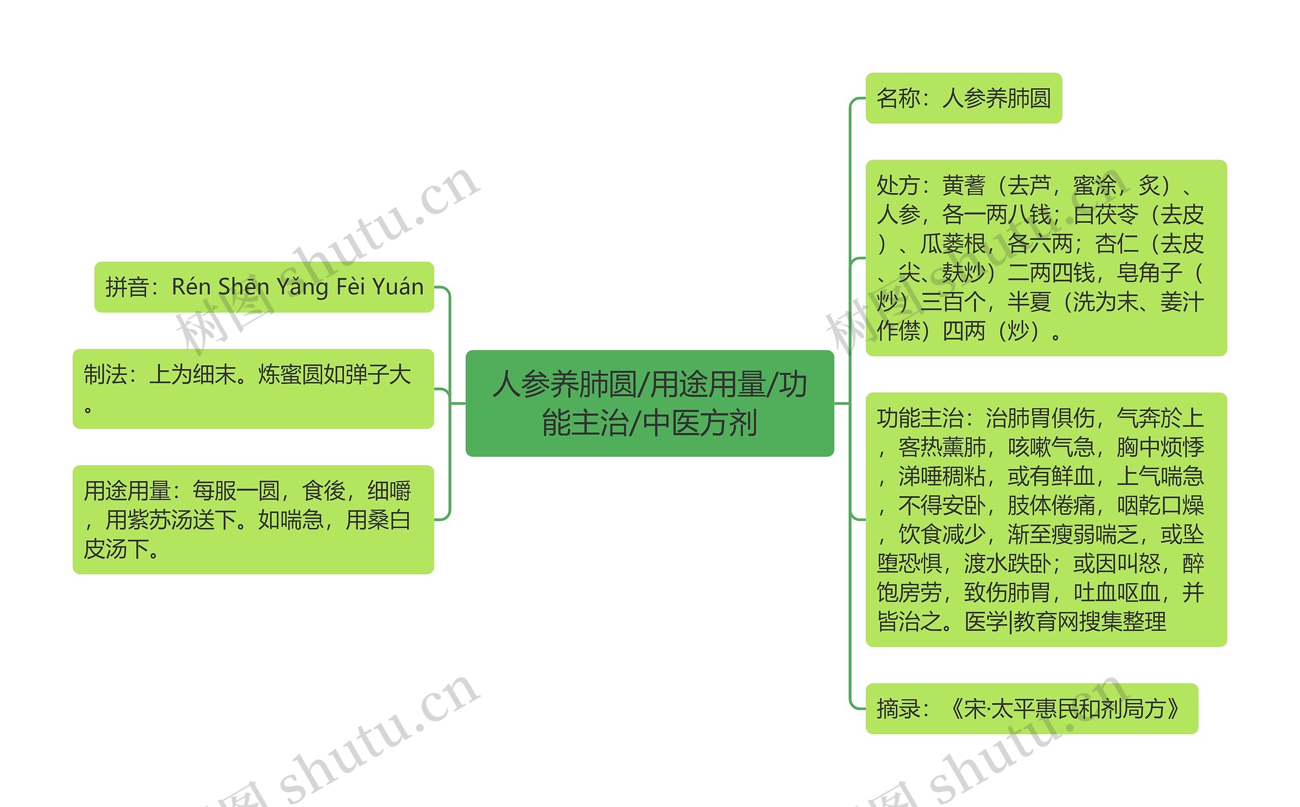 人参养肺圆/用途用量/功能主治/中医方剂思维导图