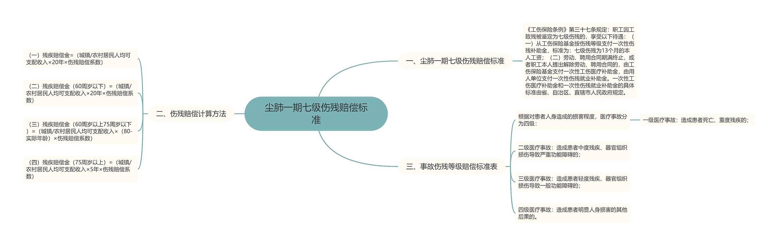 尘肺一期七级伤残赔偿标准思维导图