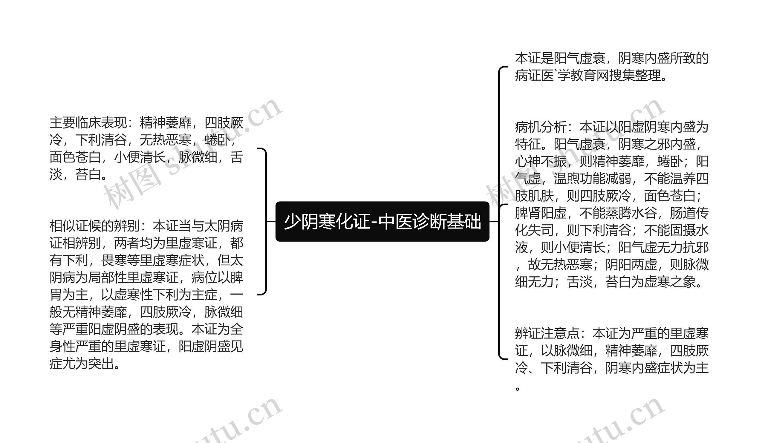 少阴寒化证-中医诊断基础思维导图