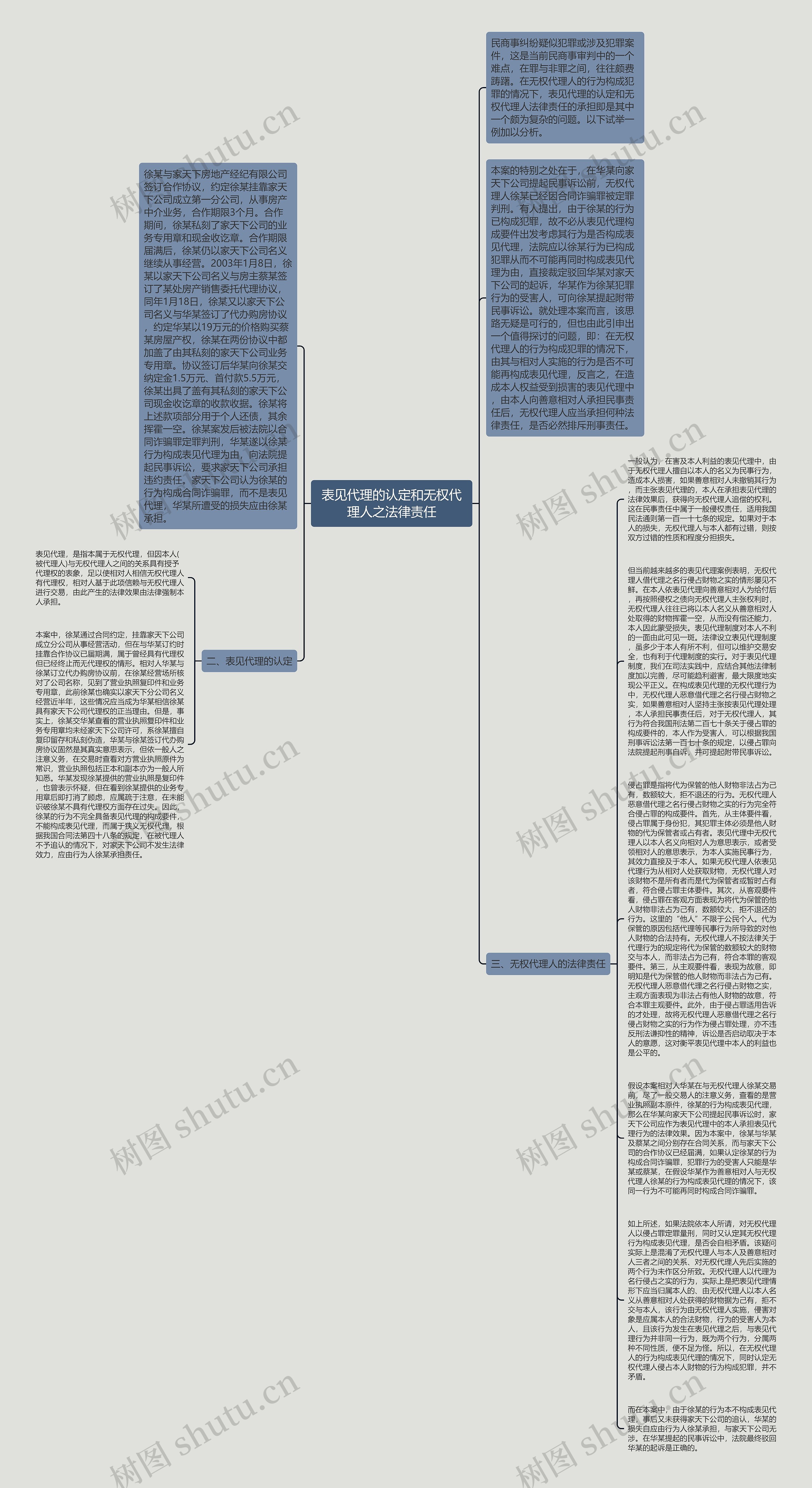 表见代理的认定和无权代理人之法律责任思维导图