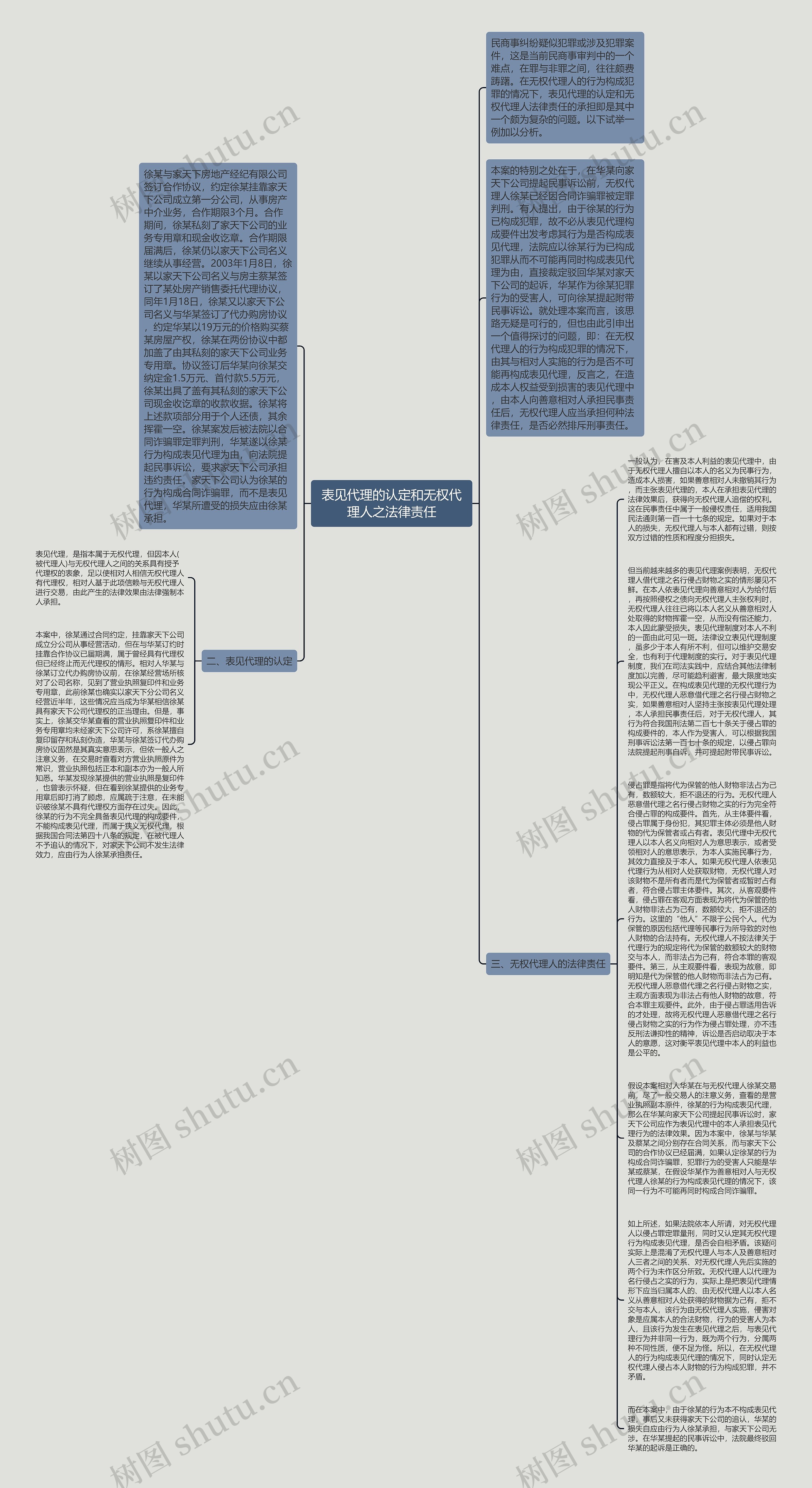 表见代理的认定和无权代理人之法律责任思维导图高清图 表见代理的认定和无权代理人之法律责任思维导图