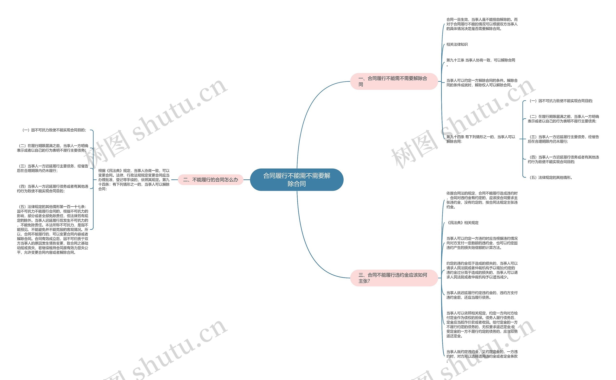合同履行不能需不需要解除合同思维导图