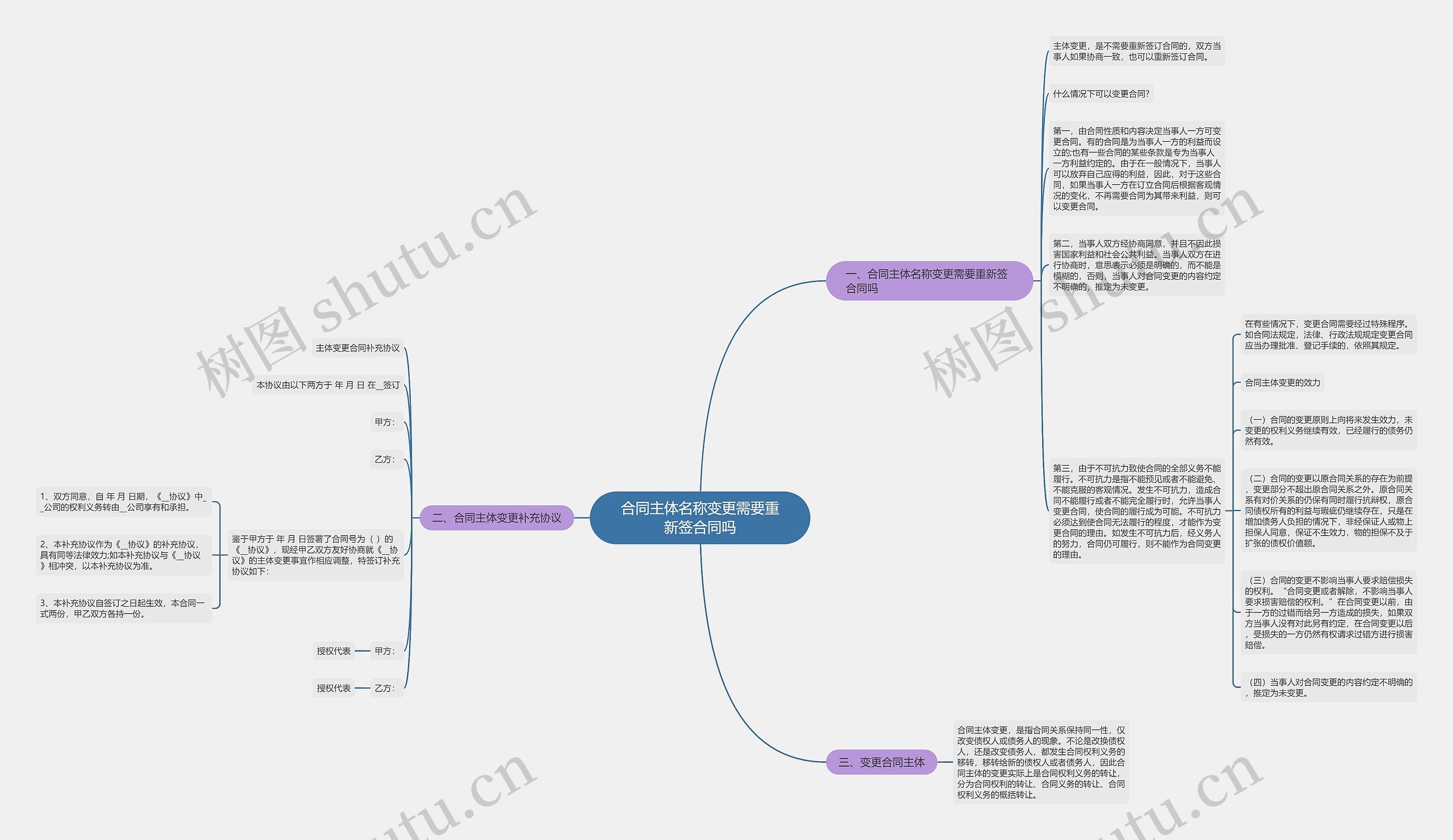 合同主体名称变更需要重新签合同吗思维导图