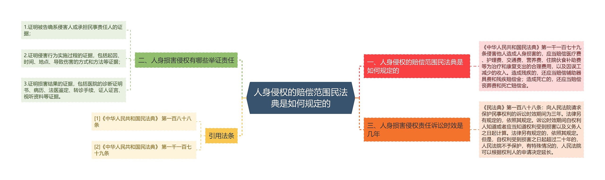 人身侵权的赔偿范围民法典是如何规定的思维导图