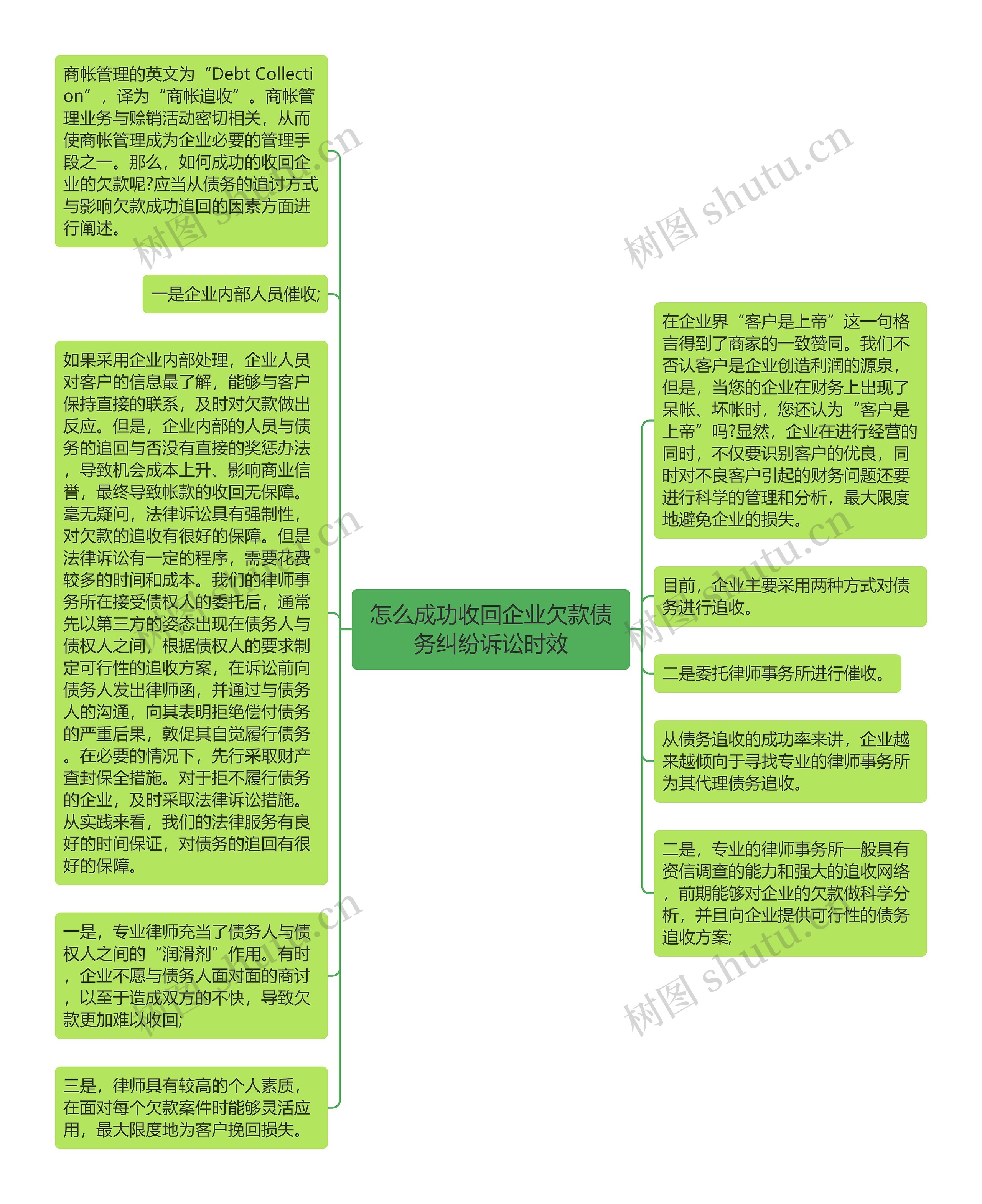 怎么成功收回企业欠款债务纠纷诉讼时效思维导图