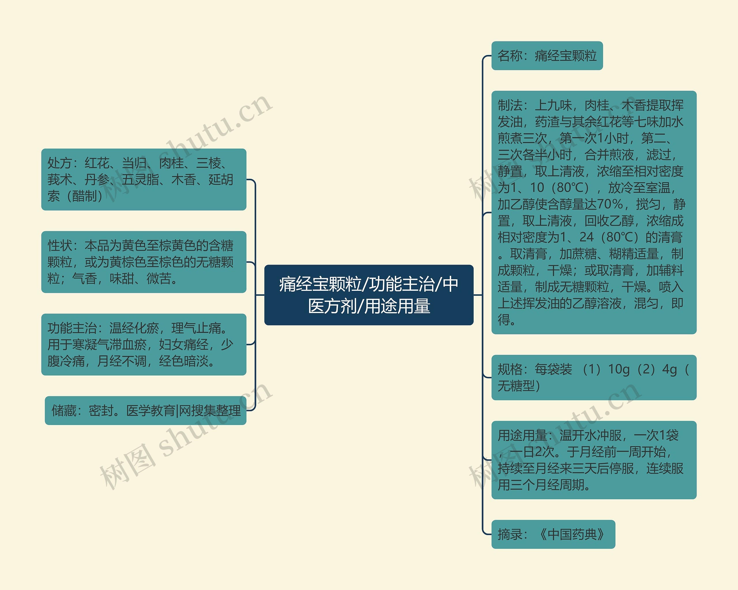 痛经宝颗粒/功能主治/中医方剂/用途用量