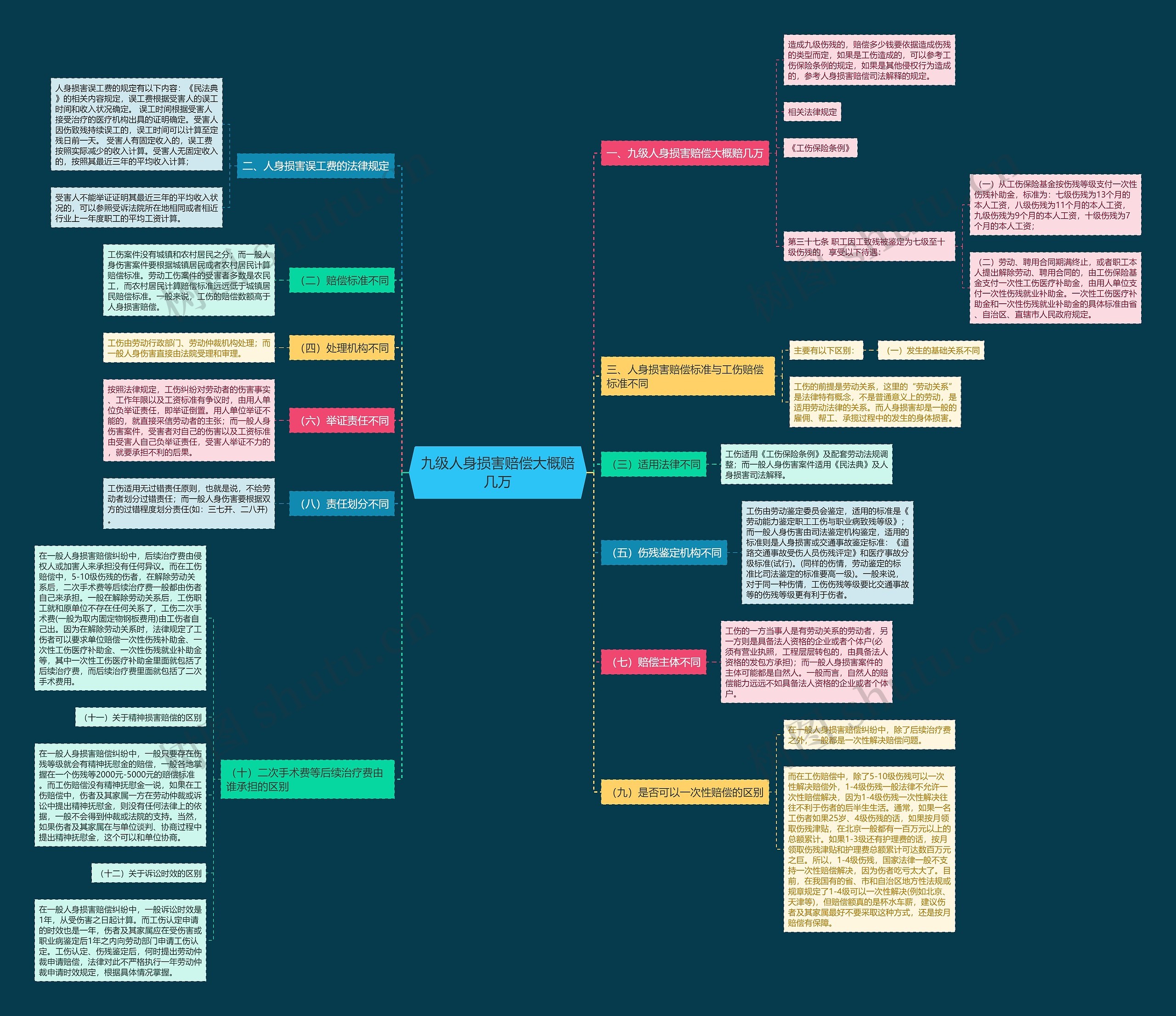 九级人身损害赔偿大概赔几万思维导图