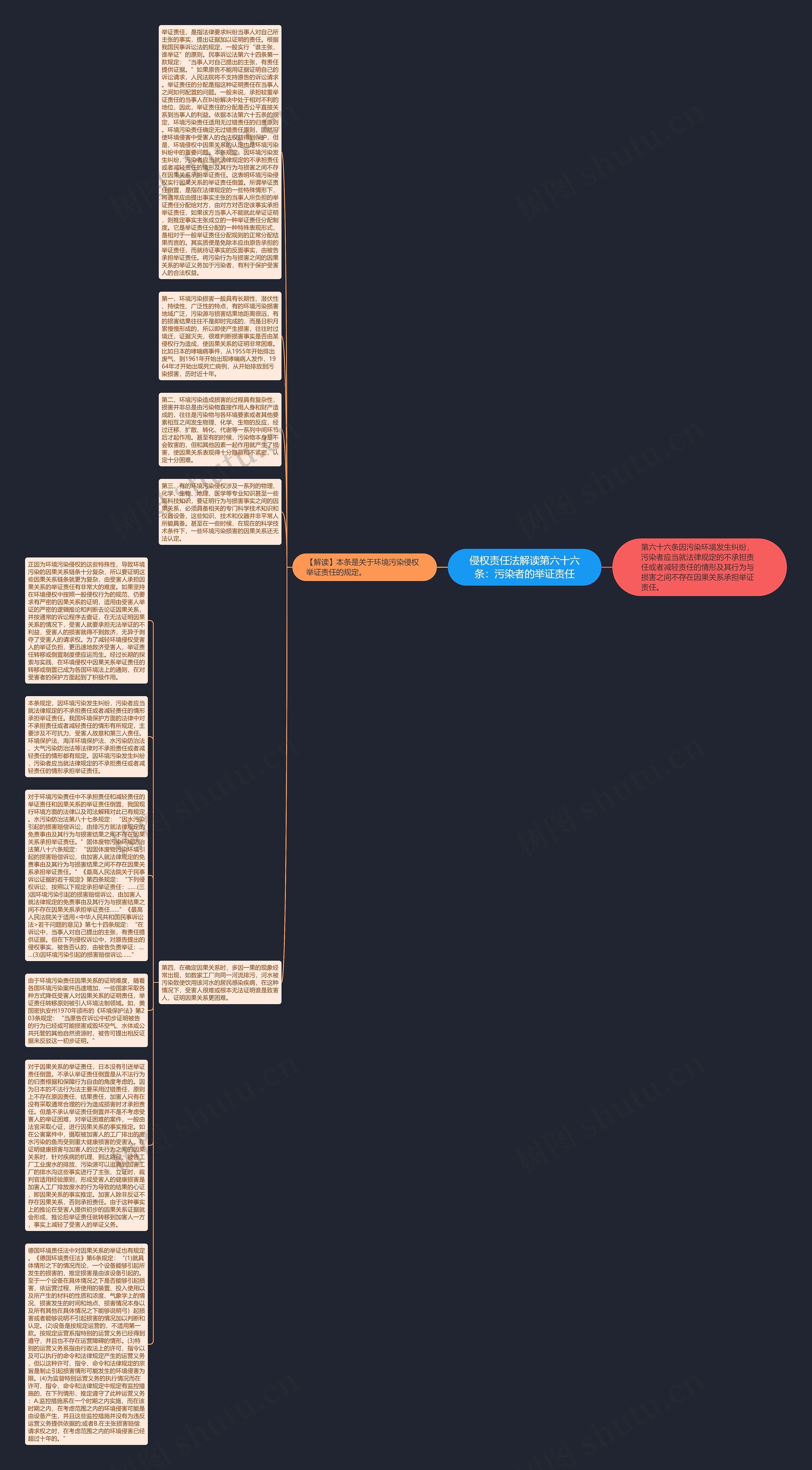侵权责任法解读第六十六条：污染者的举证责任思维导图