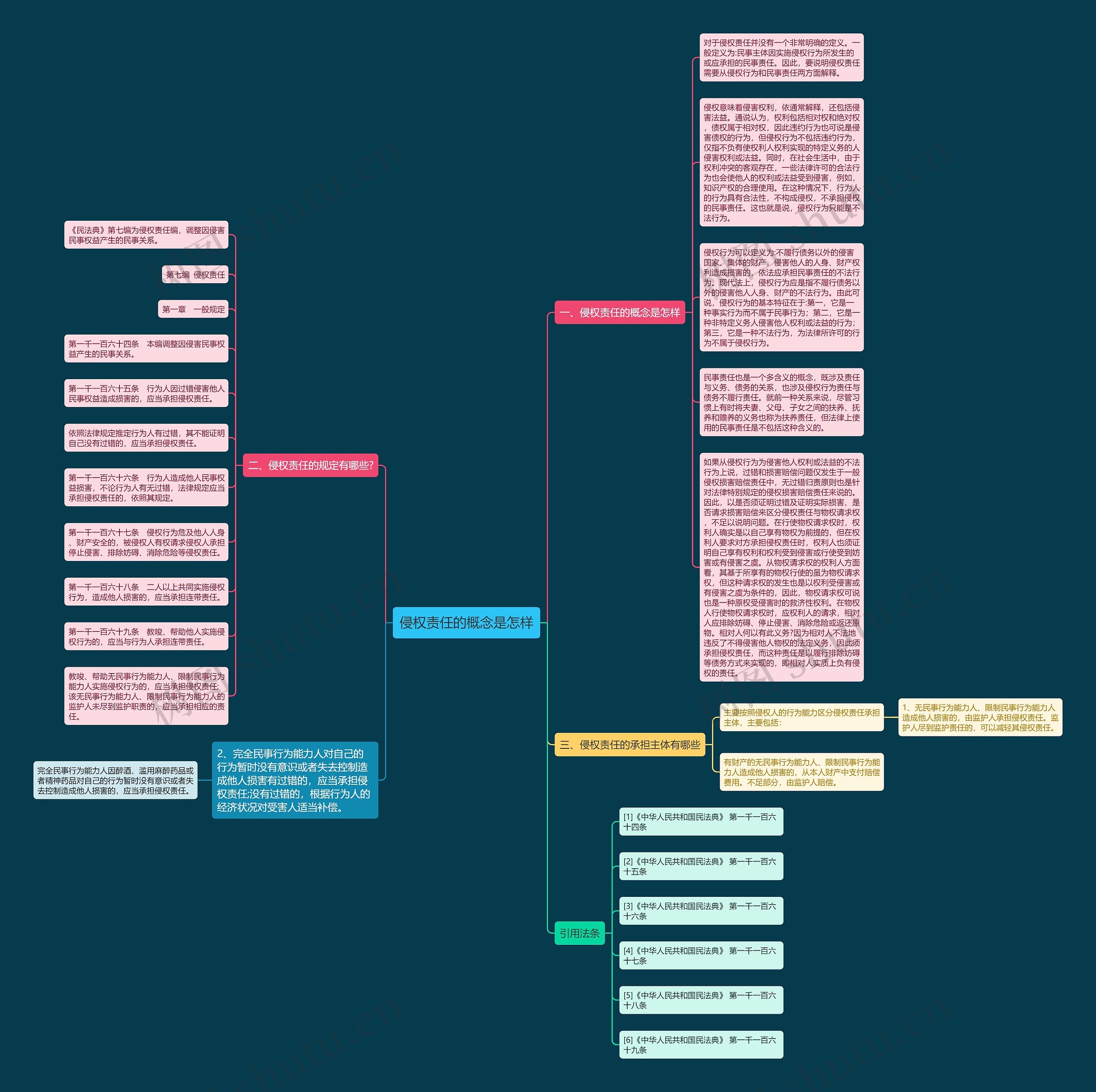侵权责任的概念是怎样思维导图