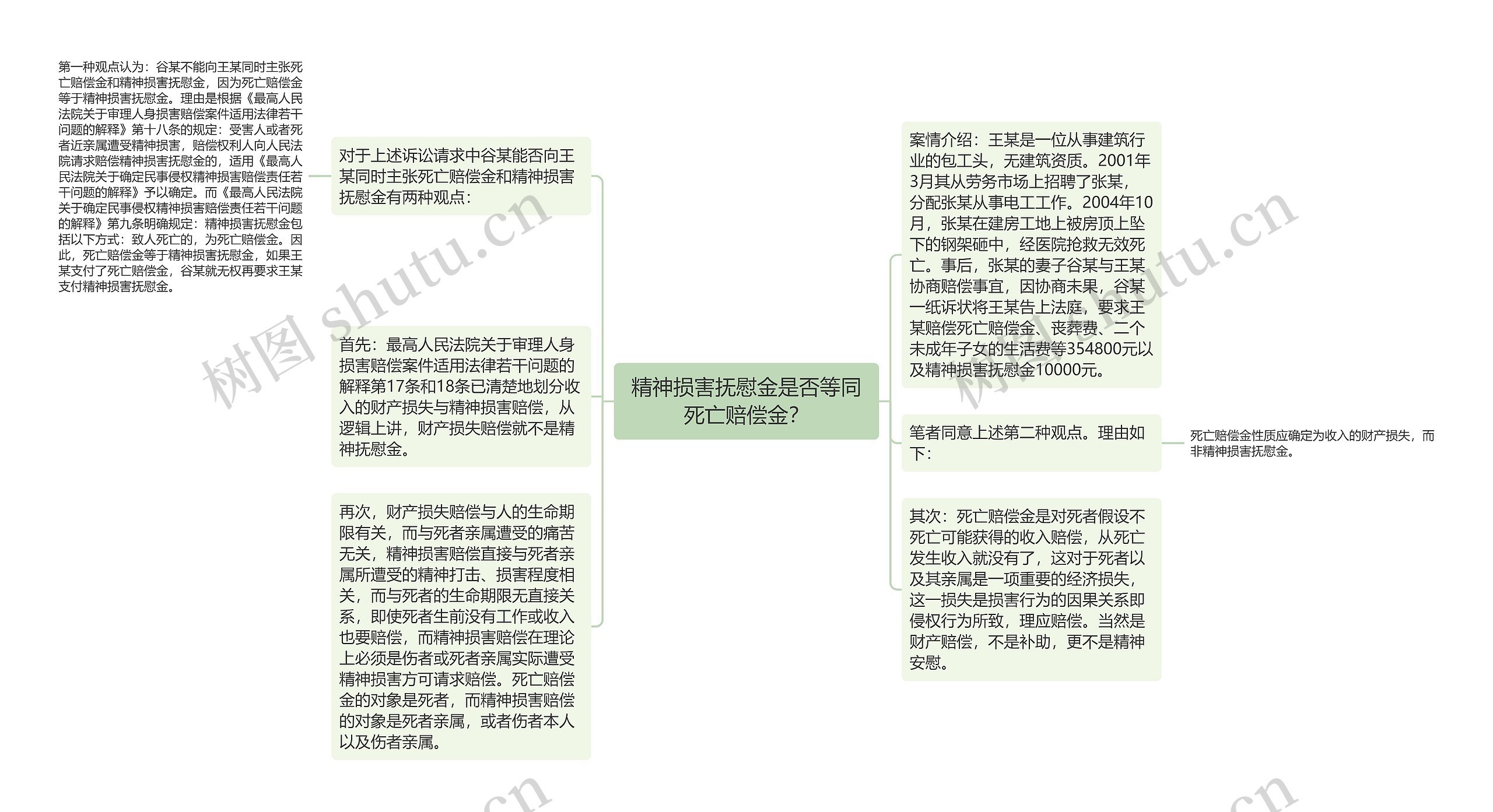 精神损害抚慰金是否等同死亡赔偿金？思维导图