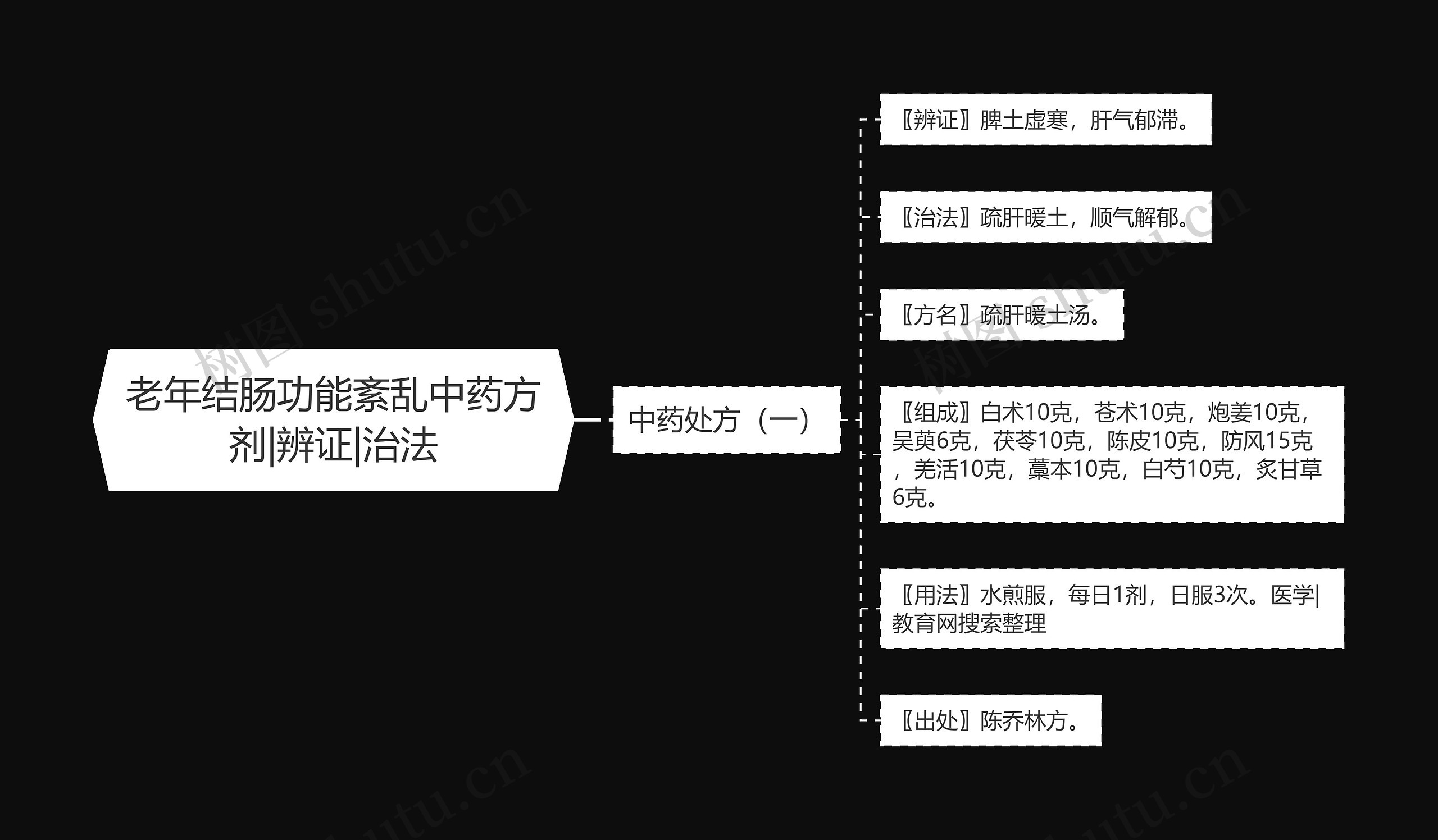 老年结肠功能紊乱中药方剂|辨证|治法