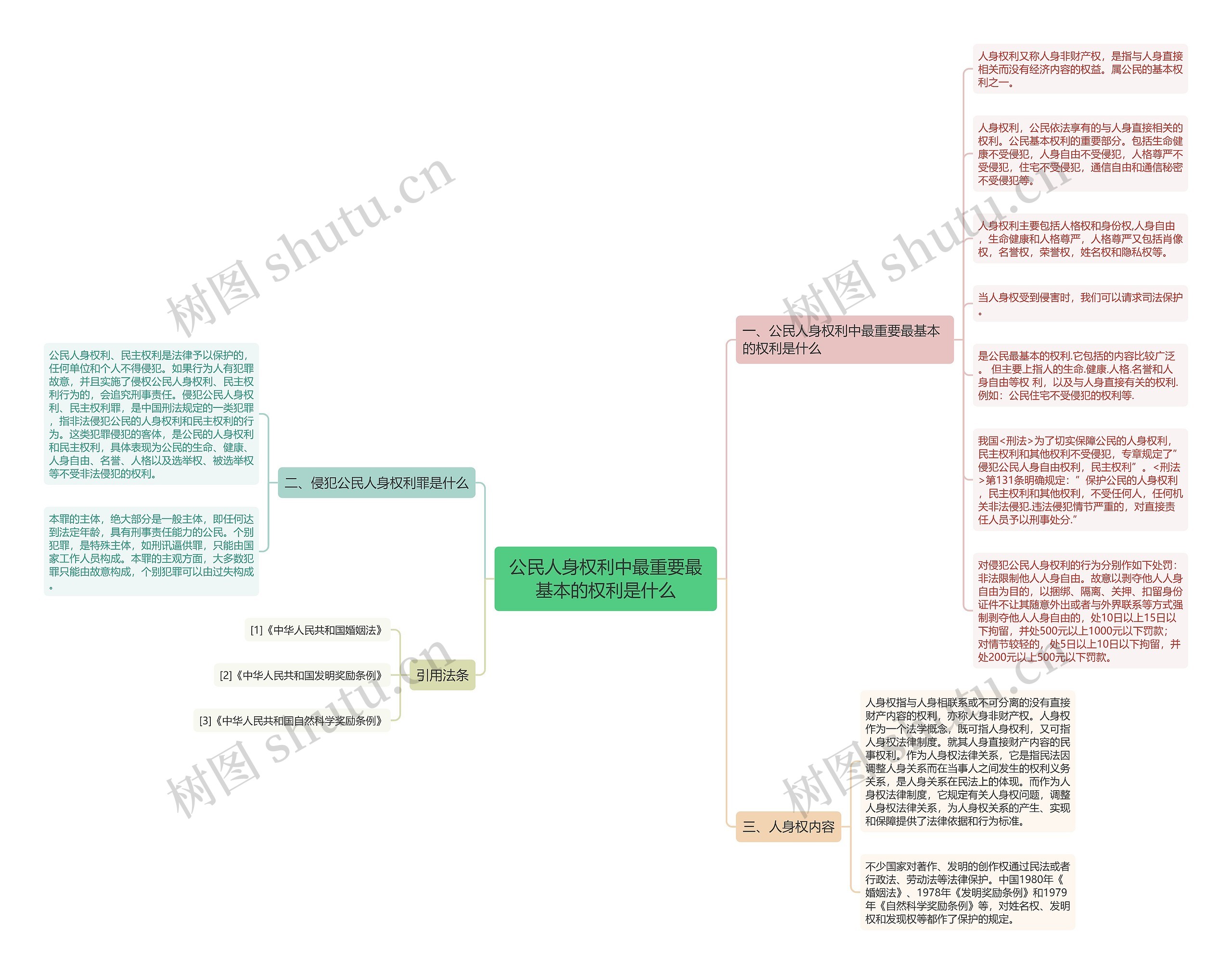 公民人身权利中最重要最基本的权利是什么思维导图
