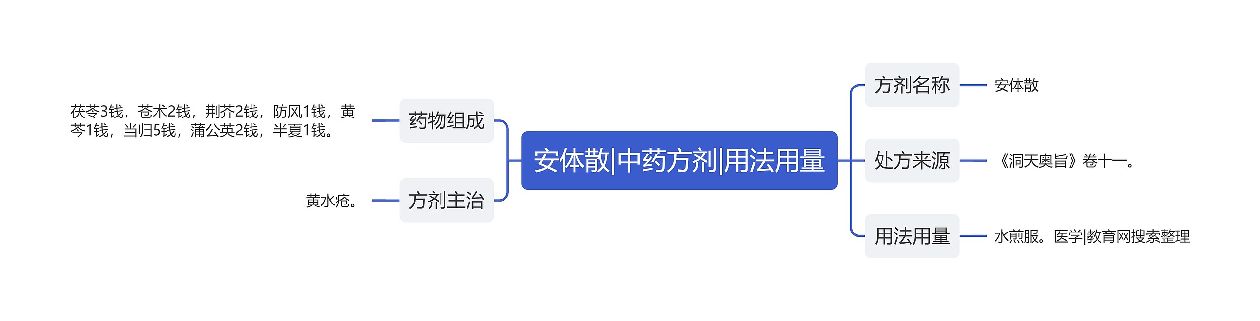 安体散|中药方剂|用法用量思维导图
