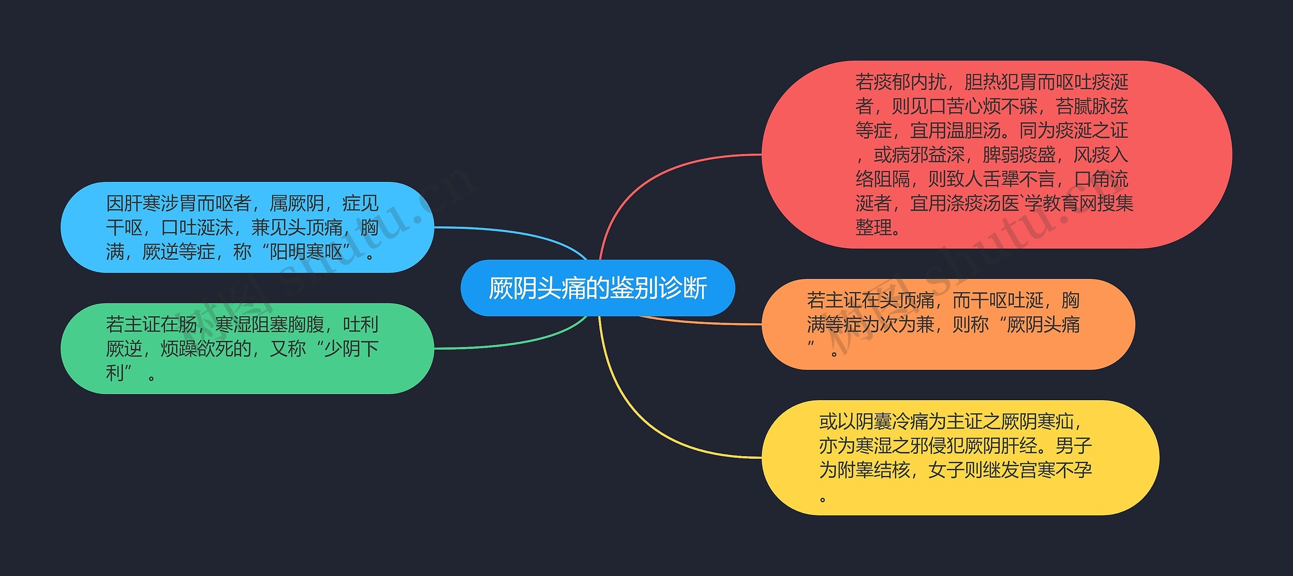 厥阴头痛的鉴别诊断思维导图