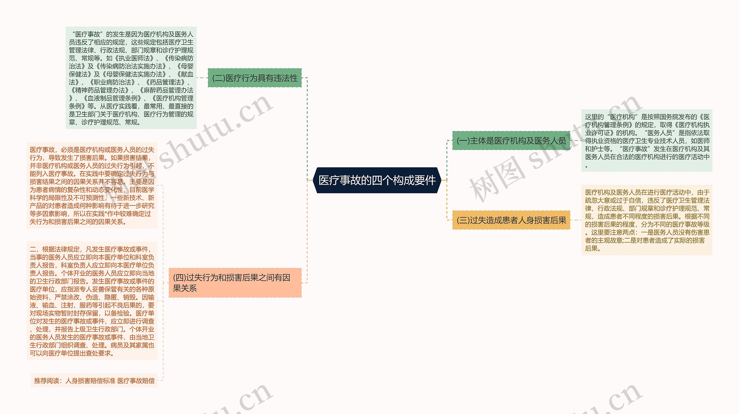 医疗事故的四个构成要件思维导图