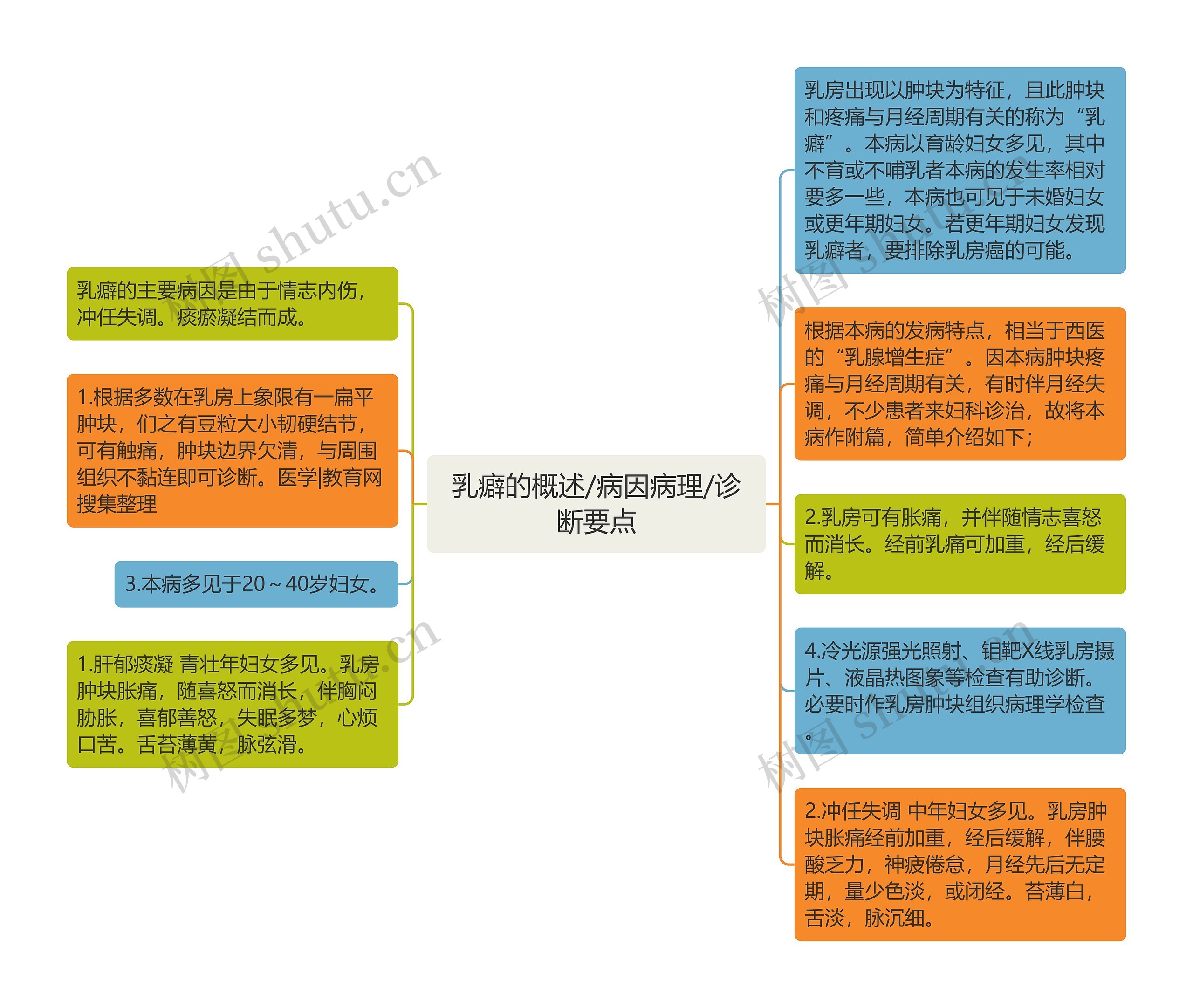 乳癖的概述/病因病理/诊断要点思维导图