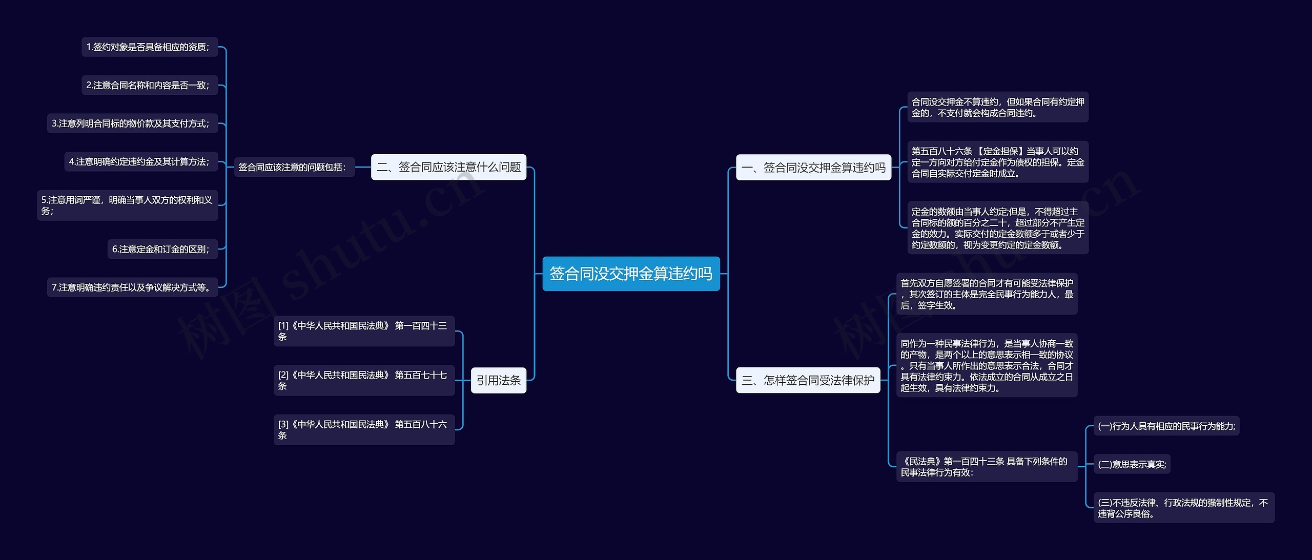 签合同没交押金算违约吗思维导图