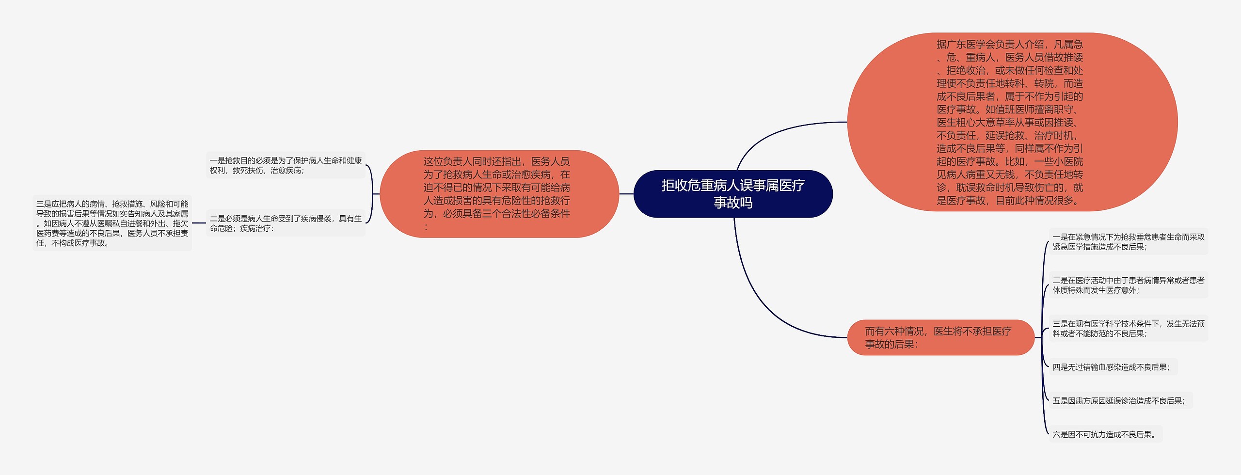 拒收危重病人误事属医疗事故吗思维导图