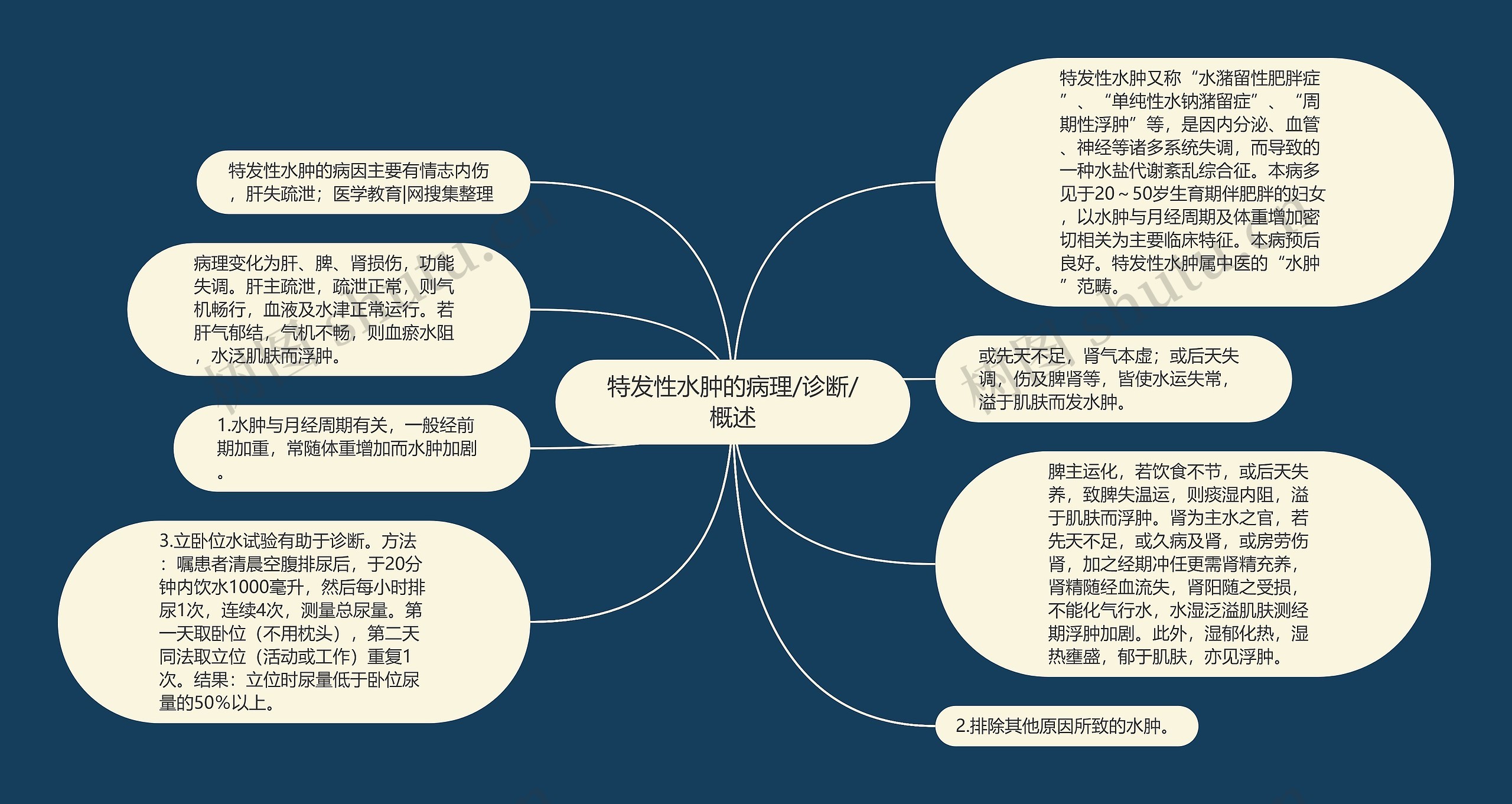 特发性水肿的病理/诊断/概述思维导图