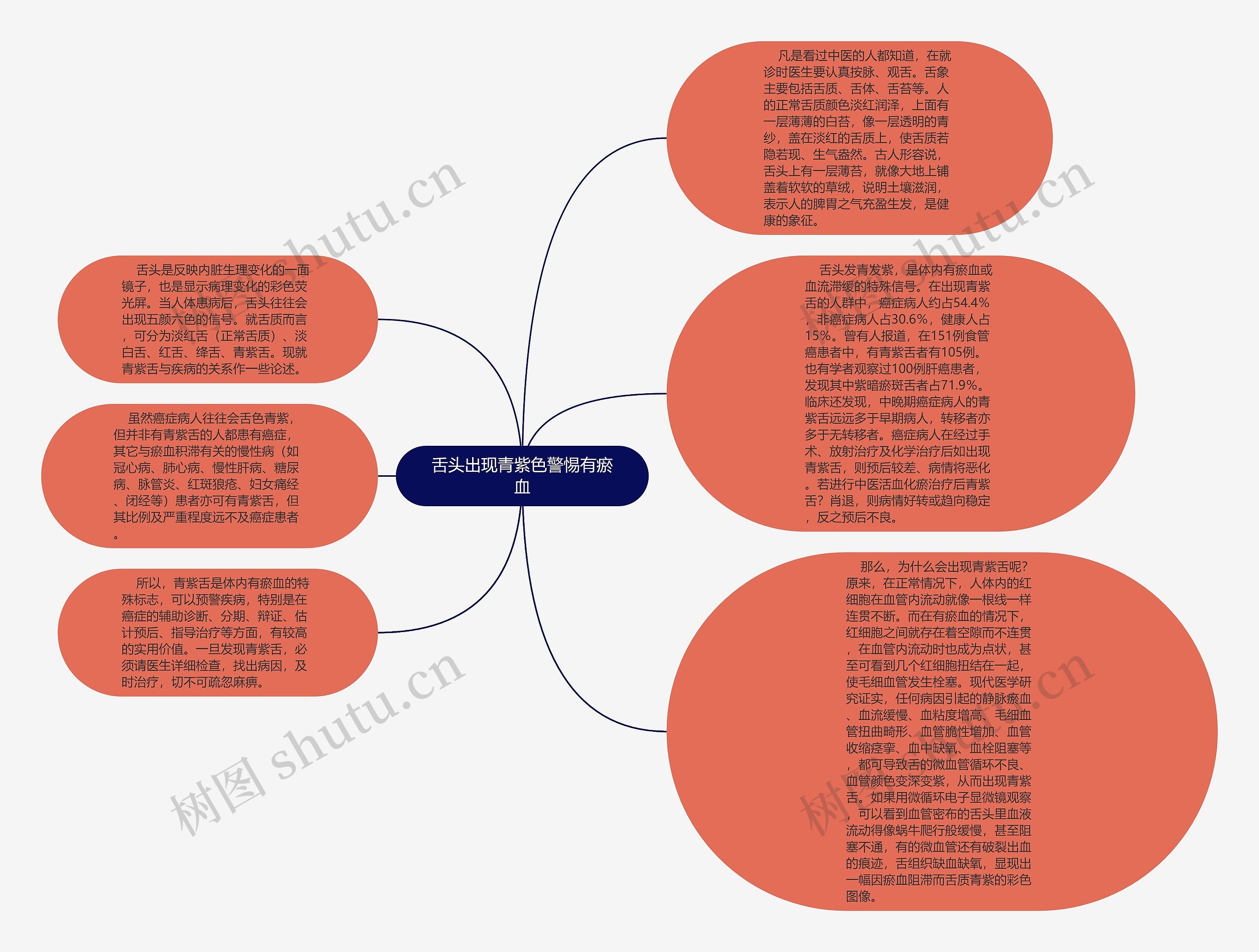 舌头出现青紫色警惕有瘀血思维导图