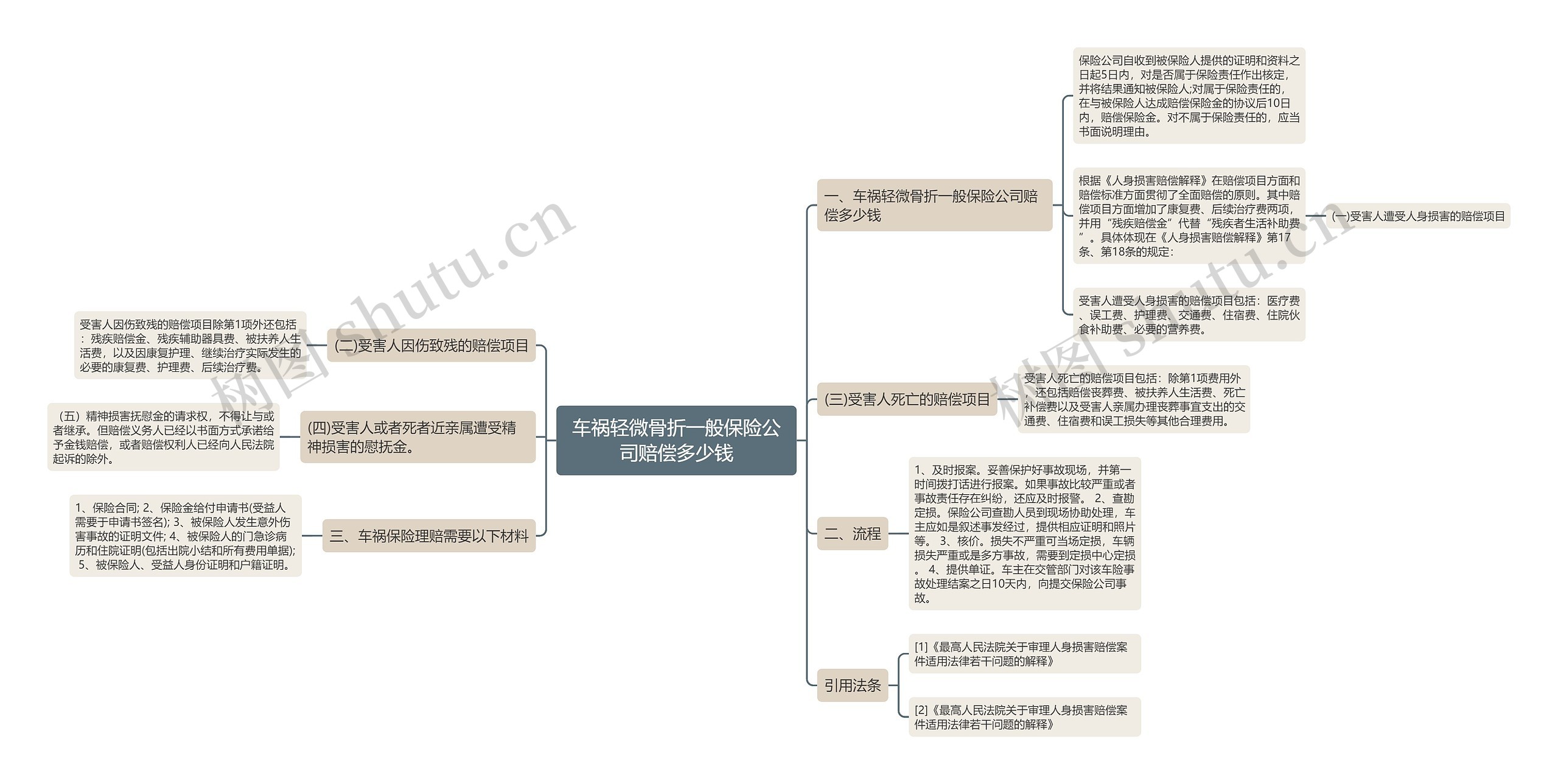 车祸轻微骨折一般保险公司赔偿多少钱思维导图